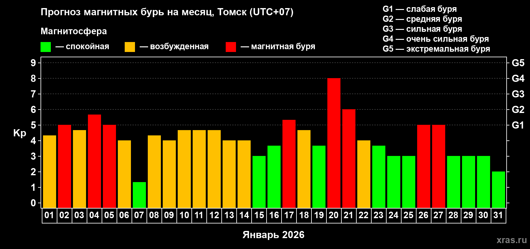 Прогноз максимального суточного геомагнитного индекса&nbsp;Kp на <b>1 месяц</b> (31 день) <b>с 01 января по 31 января 2026 г</b>