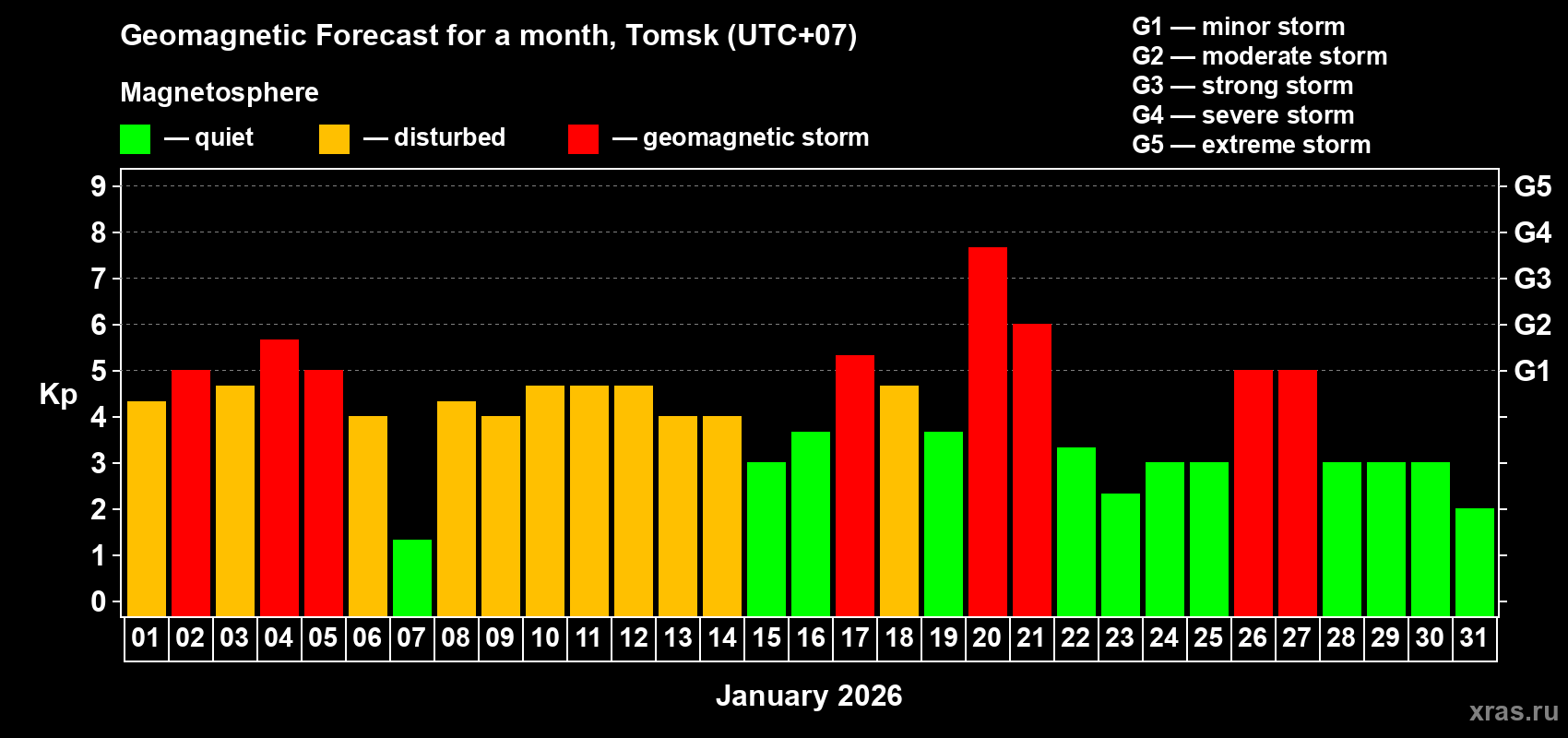 Forecast of the daily maximal value of geomagnetic index&nbsp;Kp for <b>1 month</b> (31 days) <b>from Jan 01, 2026 to Jan 31, 2026</b>