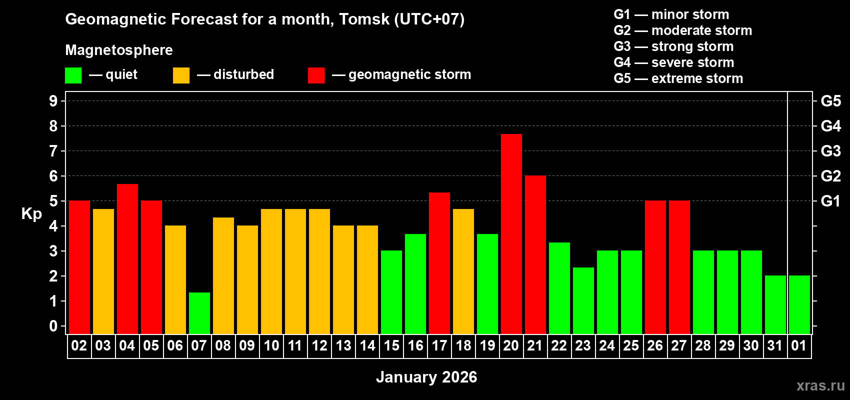 Forecast of the daily maximal value of geomagnetic index&nbsp;Kp for <b>1 month</b> (31 days) <b>from Jan 02, 2026 to Feb 01, 2026</b>