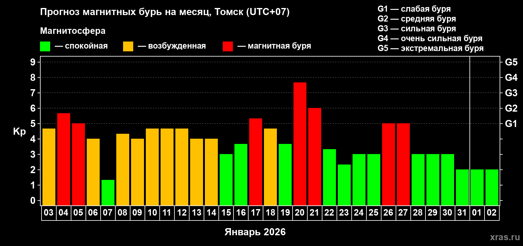 Прогноз максимального суточного геомагнитного индекса&nbsp;Kp на <b>1 месяц</b> (31 день) <b>с 03 января по 02 февраля 2026 г</b>