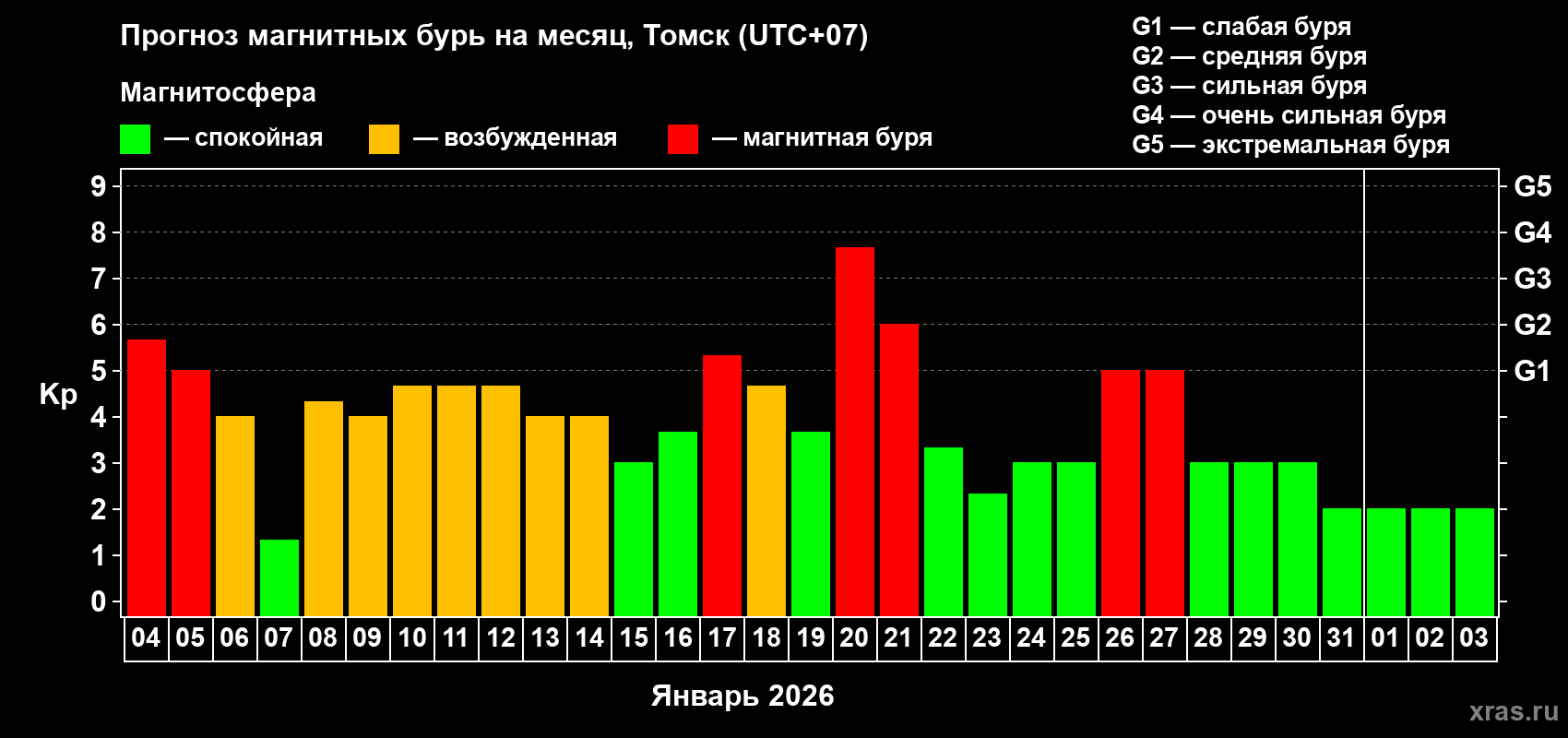Прогноз максимального суточного геомагнитного индекса&nbsp;Kp на <b>1 месяц</b> (31 день) <b>с 04 января по 03 февраля 2026 г</b>