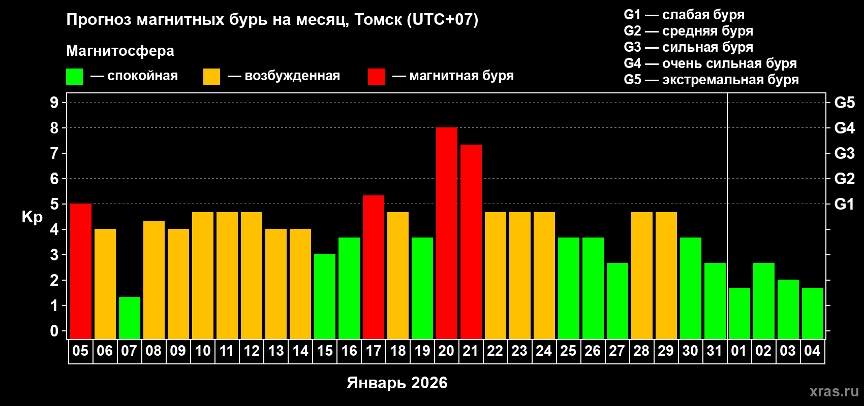 Прогноз максимального суточного геомагнитного индекса&nbsp;Kp на <b>1 месяц</b> (31 день) <b>с 05 января по 04 февраля 2026 г</b>