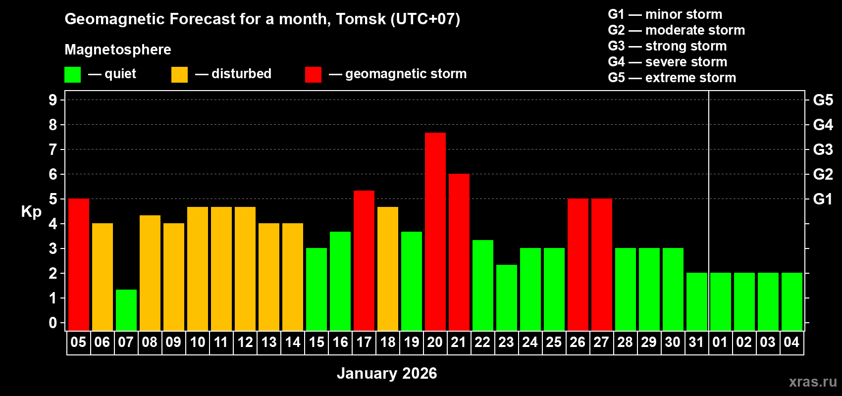 Forecast of the daily maximal value of geomagnetic index&nbsp;Kp for <b>1 month</b> (31 days) <b>from Jan 05, 2026 to Feb 04, 2026</b>