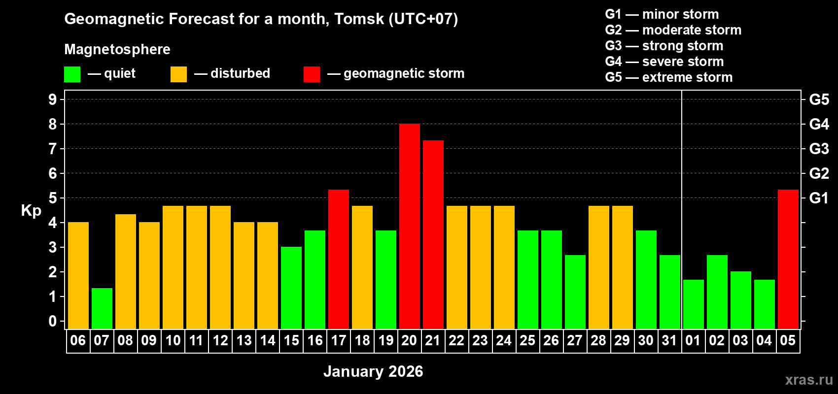 Forecast of the daily maximal value of geomagnetic index Kp for <b>1 month</b> (31 days) <b>from Jan 06, 2026 to Feb 05, 2026</b>