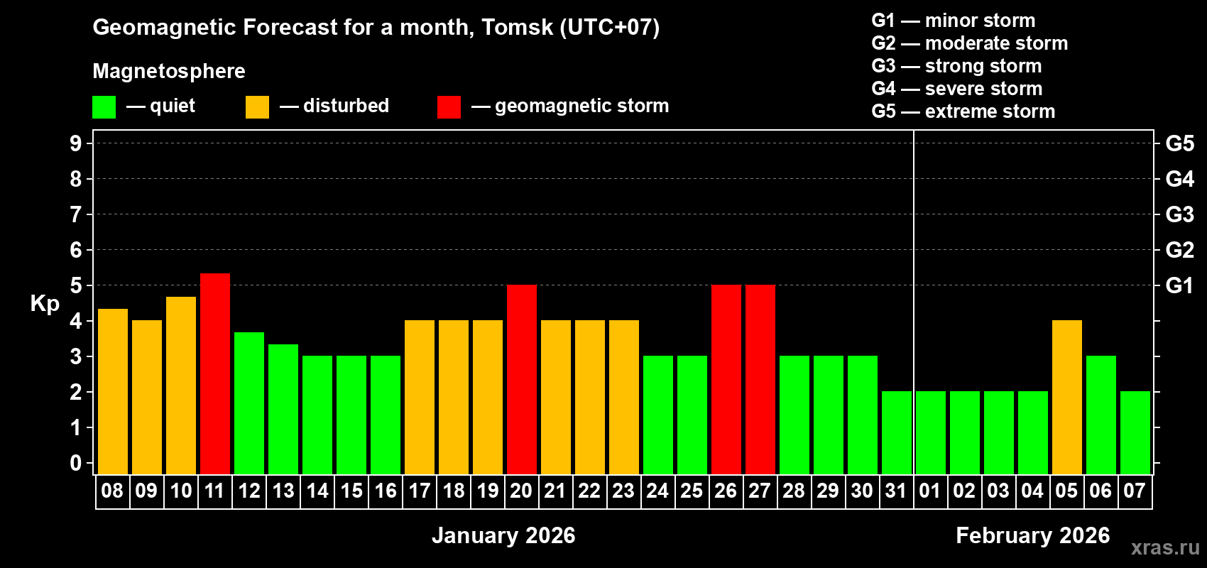 Forecast of the daily maximal value of geomagnetic index&nbsp;Kp for <b>1 month</b> (31 days) <b>from Jan 08, 2026 to Feb 07, 2026</b>