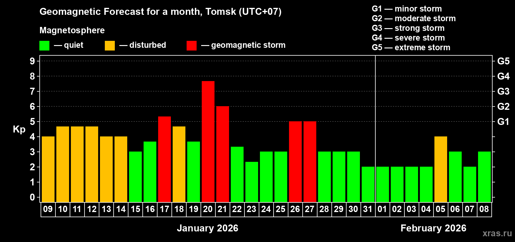 Forecast of the daily maximal value of geomagnetic index&nbsp;Kp for <b>1 month</b> (31 days) <b>from Jan 09, 2026 to Feb 08, 2026</b>