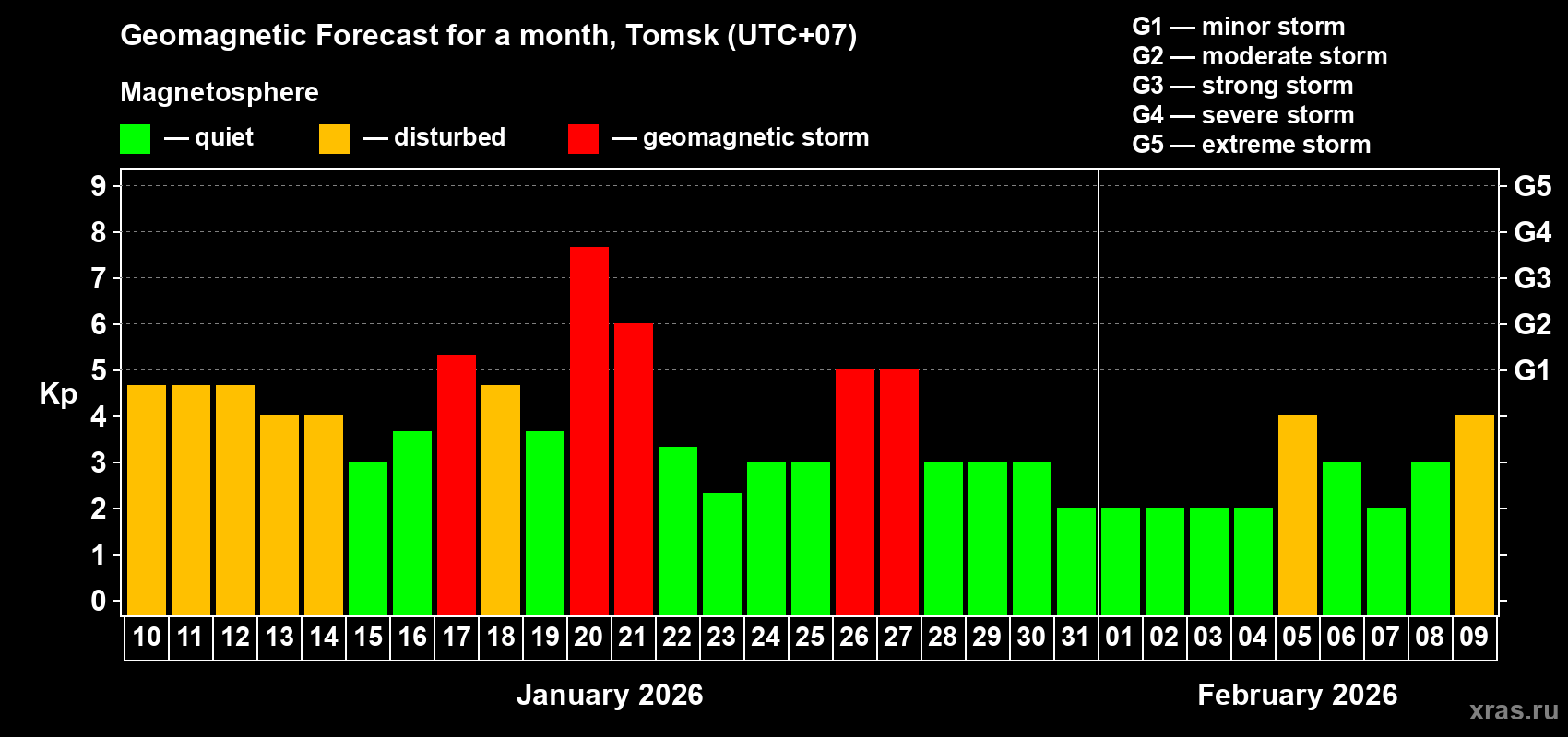 Forecast of the daily maximal value of geomagnetic index&nbsp;Kp for <b>1 month</b> (31 days) <b>from Jan 10, 2026 to Feb 09, 2026</b>
