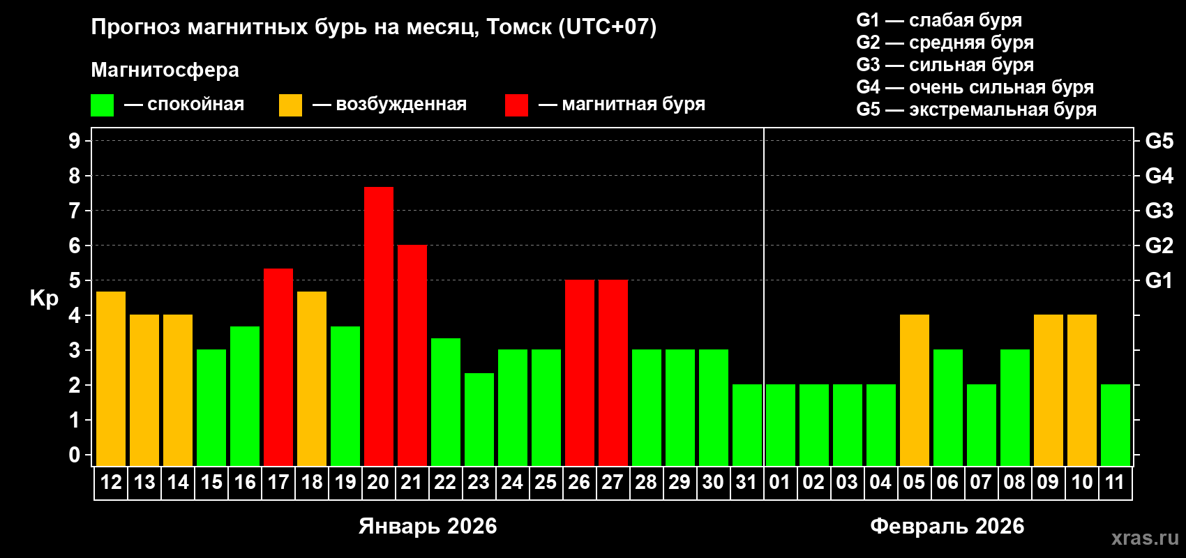 Прогноз максимального суточного геомагнитного индекса&nbsp;Kp на <b>1 месяц</b> (31 день) <b>с 12 января по 11 февраля 2026 г</b>