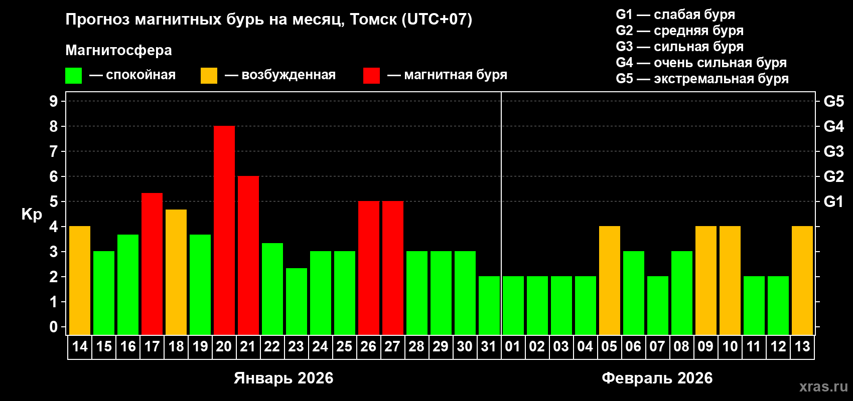 Прогноз максимального суточного геомагнитного индекса&nbsp;Kp на <b>1 месяц</b> (31 день) <b>с 14 января по 13 февраля 2026 г</b>