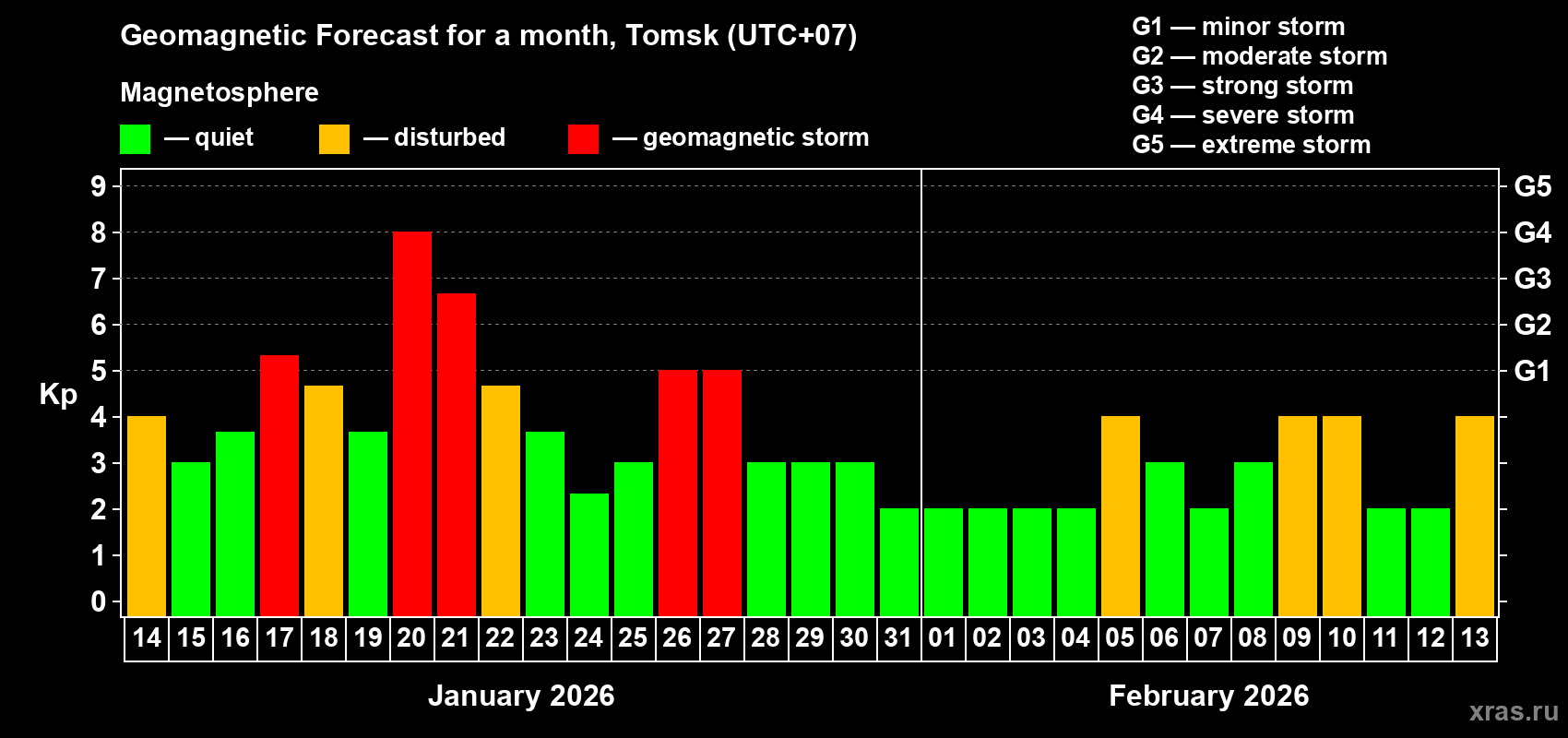 Forecast of the daily maximal value of geomagnetic index&nbsp;Kp for <b>1 month</b> (31 days) <b>from Jan 14, 2026 to Feb 13, 2026</b>