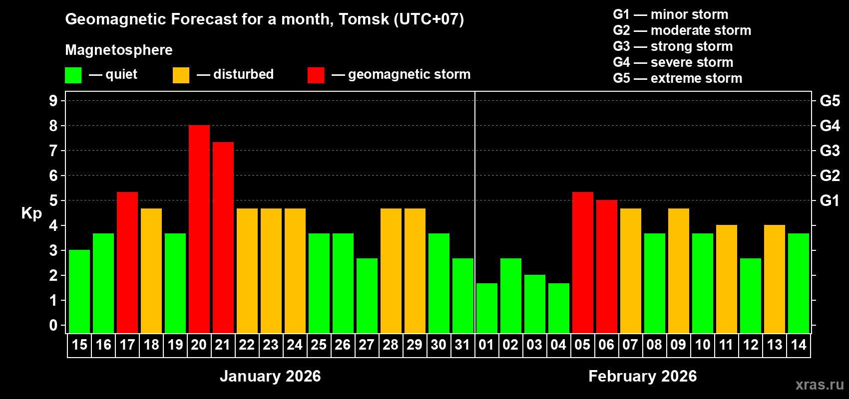 Forecast of the daily maximal value of geomagnetic index&nbsp;Kp for <b>1 month</b> (31 days) <b>from Jan 15, 2026 to Feb 14, 2026</b>