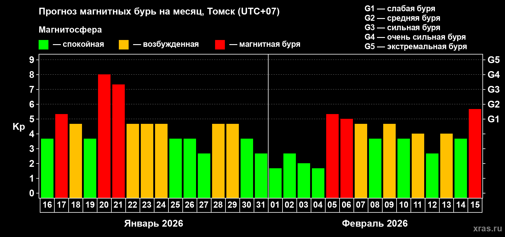 Прогноз максимального суточного геомагнитного индекса&nbsp;Kp на <b>1 месяц</b> (31 день) <b>с 16 января по 15 февраля 2026 г</b>