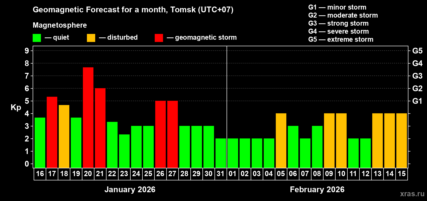 Forecast of the daily maximal value of geomagnetic index&nbsp;Kp for <b>1 month</b> (31 days) <b>from Jan 16, 2026 to Feb 15, 2026</b>