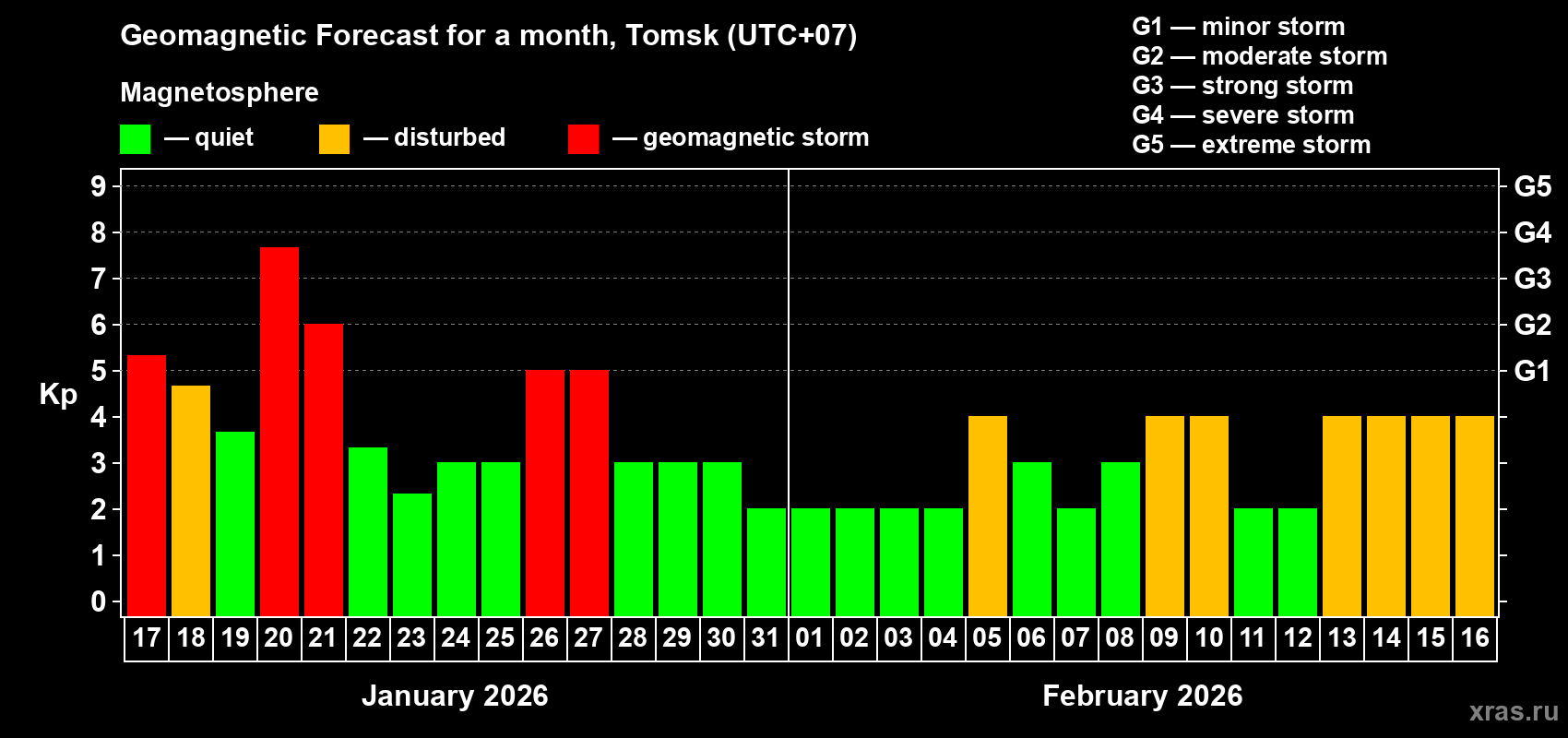 Forecast of the daily maximal value of geomagnetic index&nbsp;Kp for <b>1 month</b> (31 days) <b>from Jan 17, 2026 to Feb 16, 2026</b>