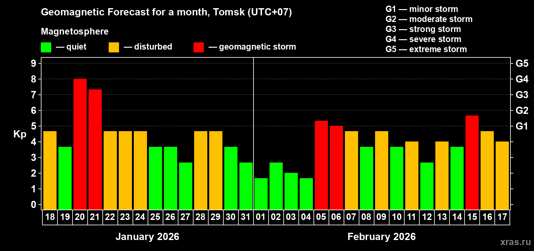 Forecast of the daily maximal value of geomagnetic index&nbsp;Kp for <b>1 month</b> (31 days) <b>from Jan 18, 2026 to Feb 17, 2026</b>