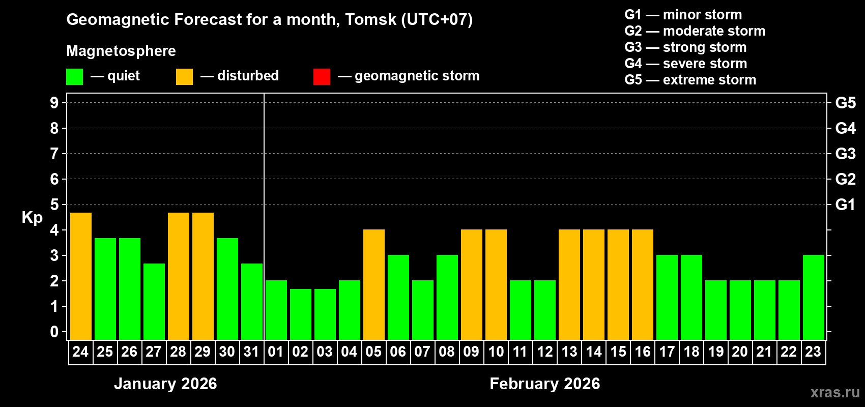 Forecast of the daily maximal value of geomagnetic index Kp for <b>1 month</b> (31 days) <b>from Jan 24, 2026 to Feb 23, 2026</b>