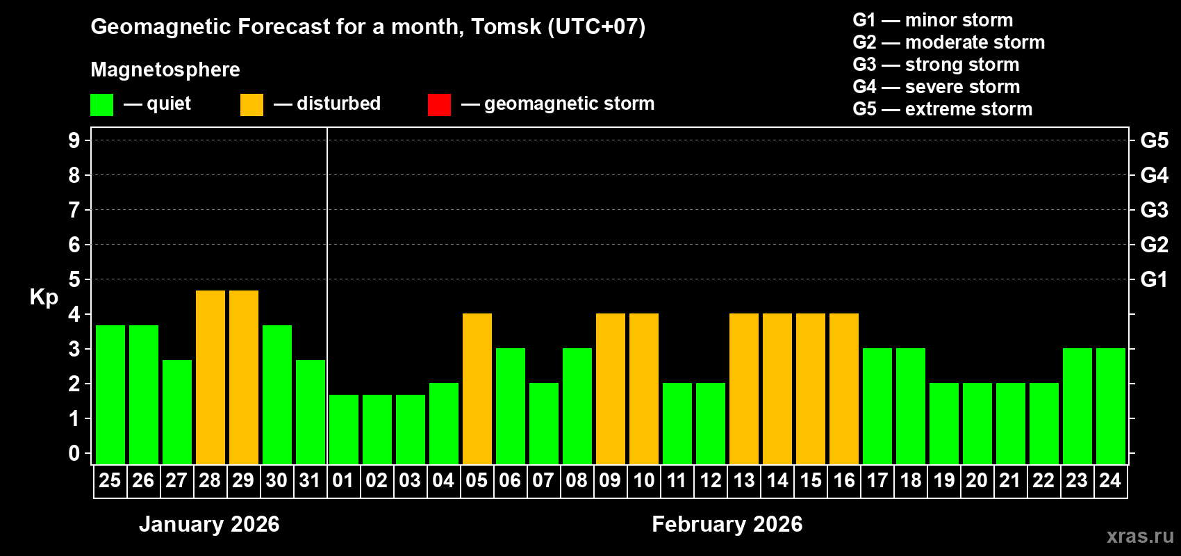 Forecast of the daily maximal value of geomagnetic index Kp for <b>1 month</b> (31 days) <b>from Jan 25, 2026 to Feb 24, 2026</b>
