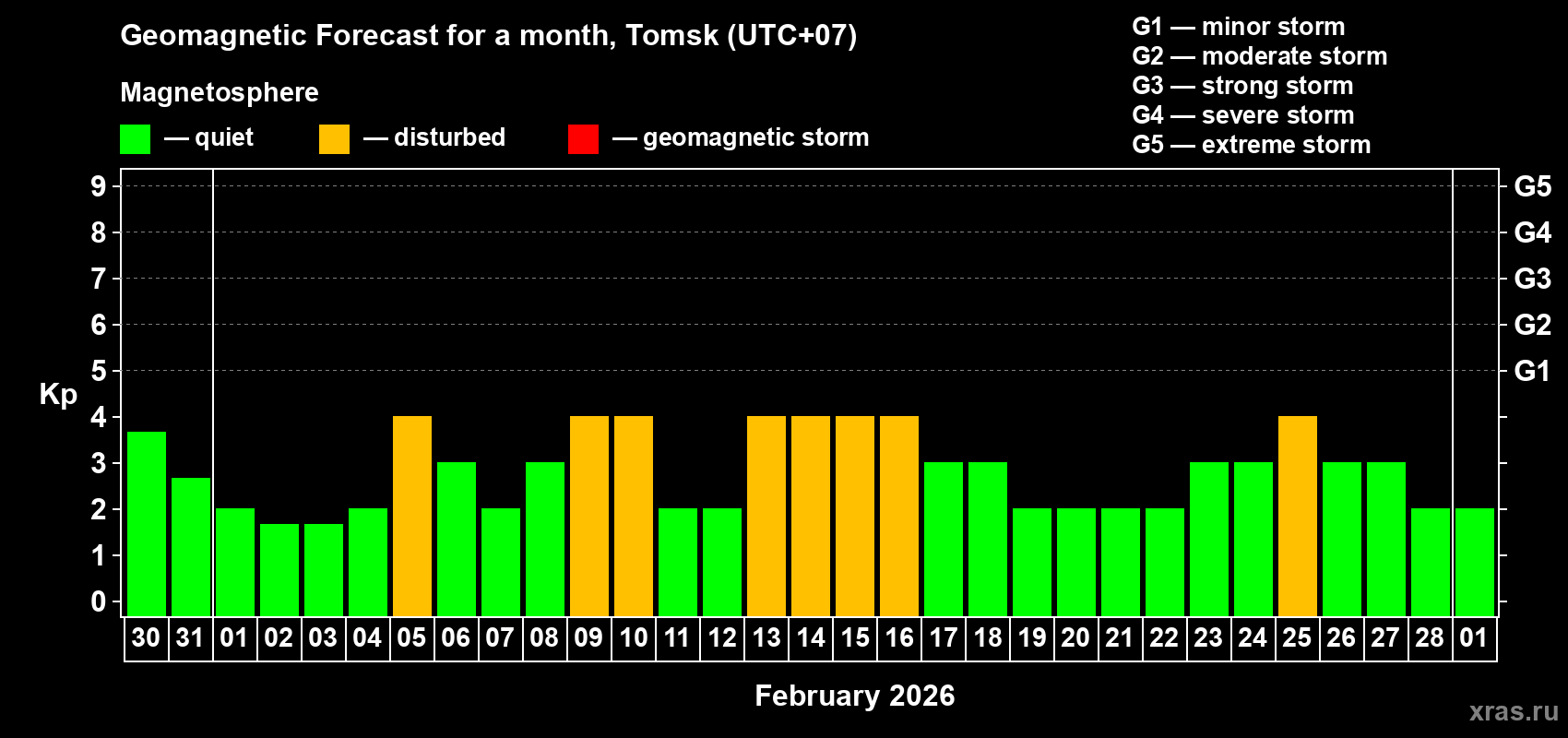 Forecast of the daily maximal value of geomagnetic index&nbsp;Kp for <b>1 month</b> (31 days) <b>from Jan 30, 2026 to Mar 01, 2026</b>