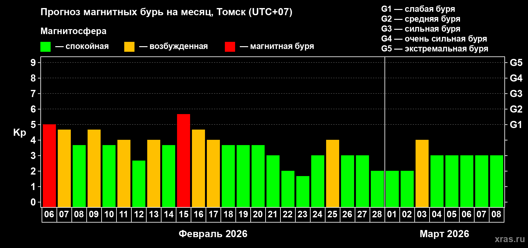 Прогноз максимального суточного геомагнитного индекса Kp на <b>1 месяц</b> (31 день) <b>с 06 февраля по 08 марта 2026 г</b>