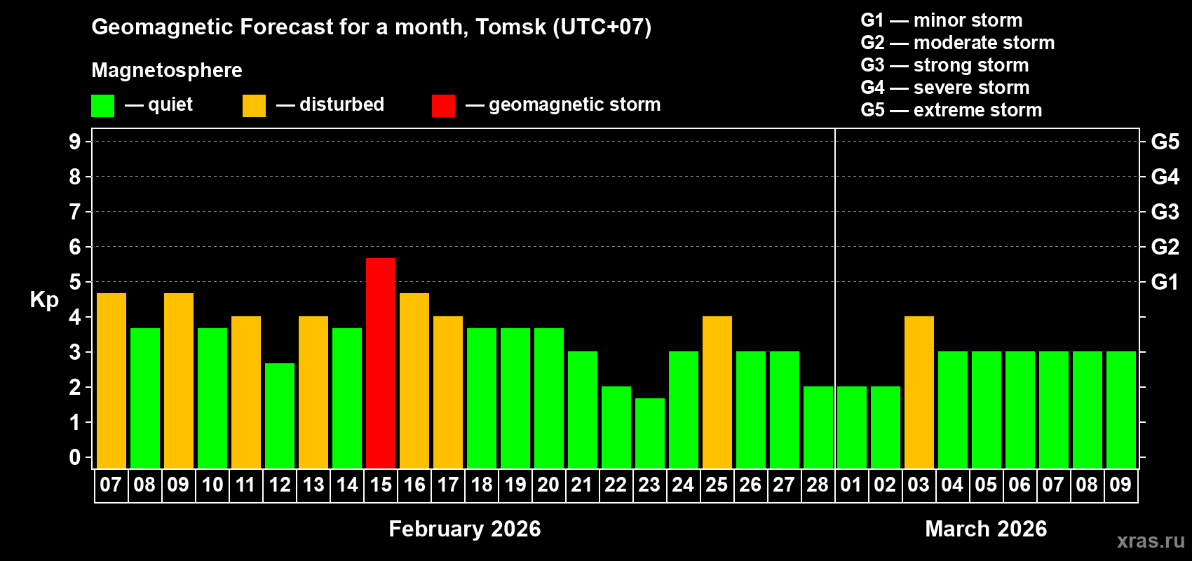 Forecast of the daily maximal value of geomagnetic index&nbsp;Kp for <b>1 month</b> (31 days) <b>from Feb 07, 2026 to Mar 09, 2026</b>