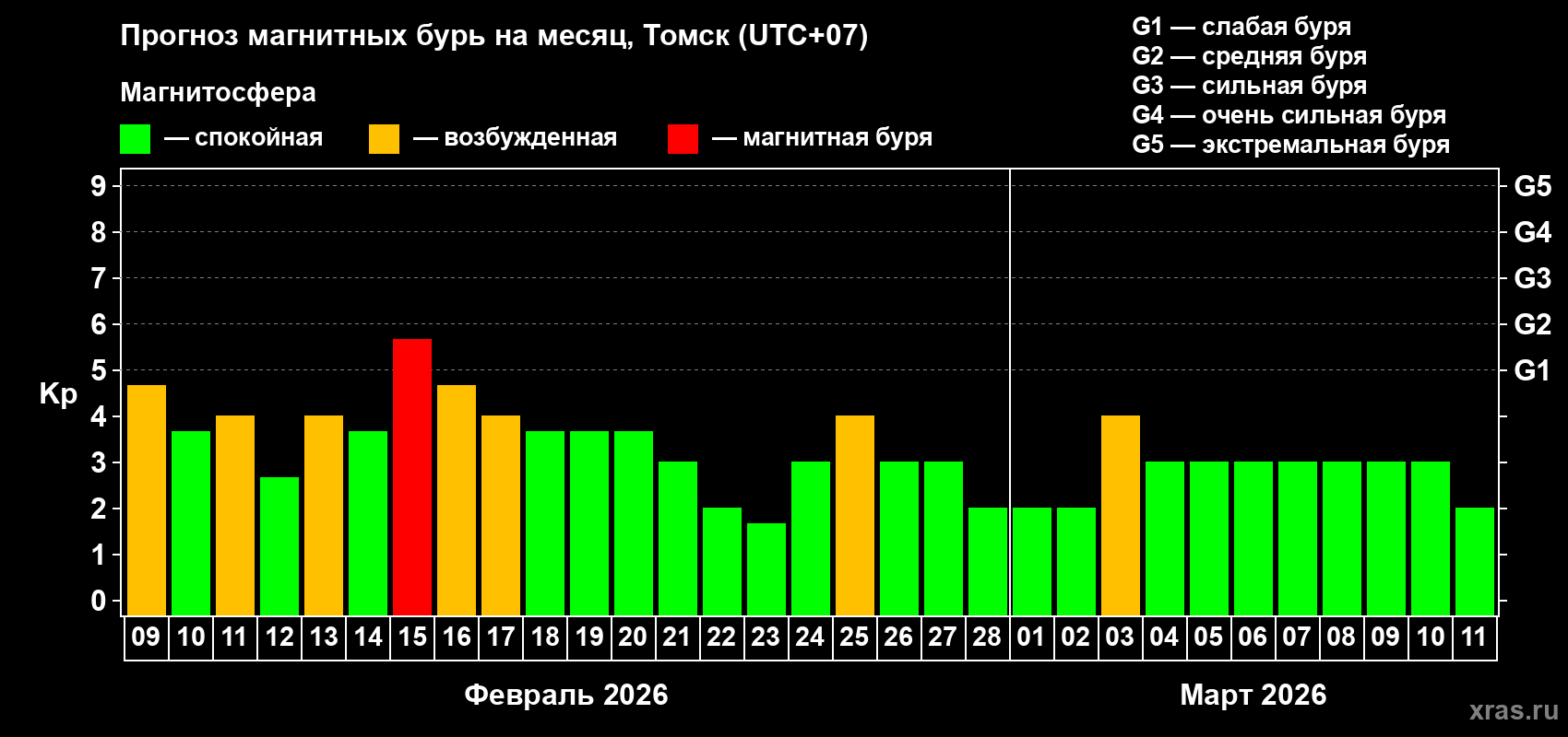 Прогноз максимального суточного геомагнитного индекса Kp на <b>1 месяц</b> (31 день) <b>с 09 февраля по 11 марта 2026 г</b>