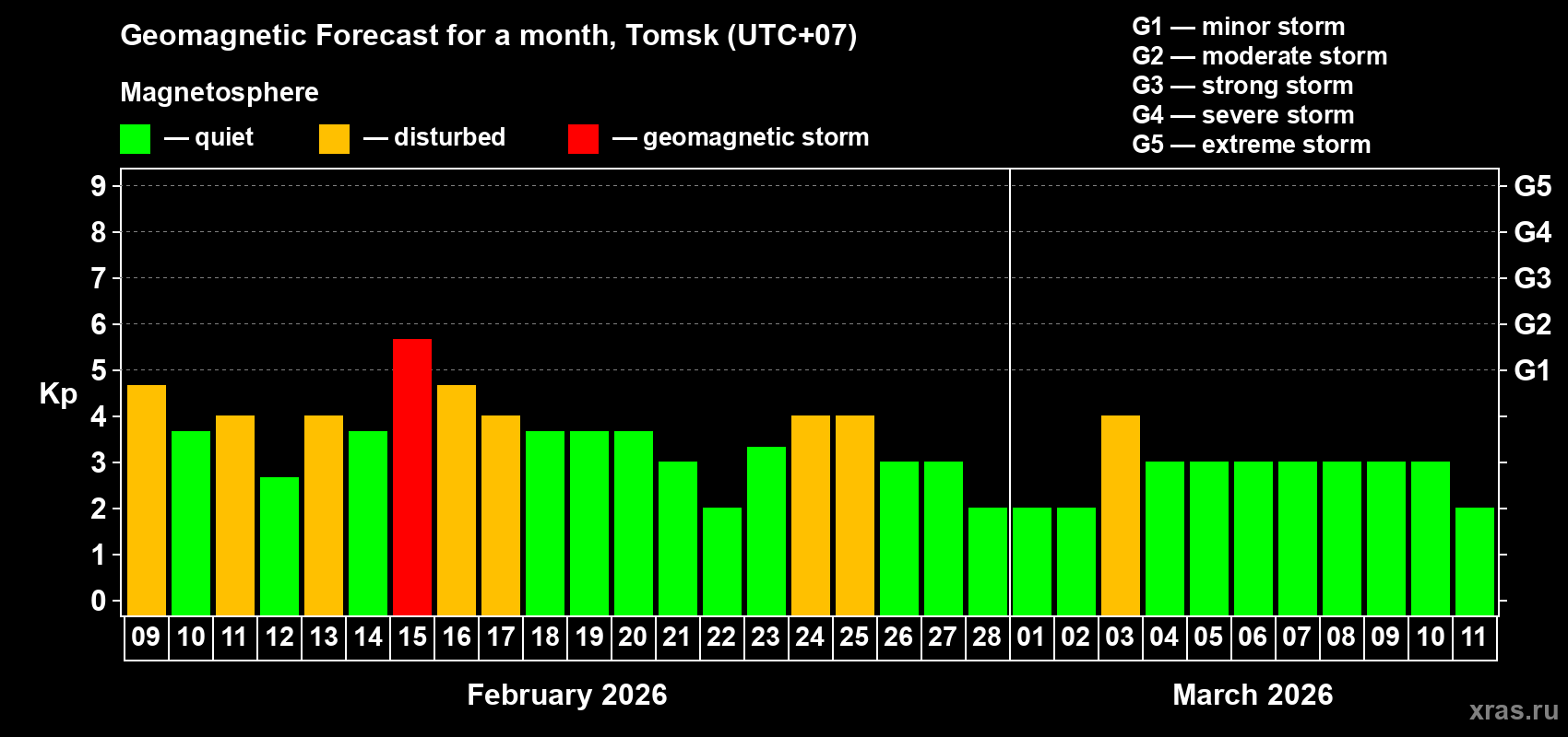 Forecast of the daily maximal value of geomagnetic index&nbsp;Kp for <b>1 month</b> (31 days) <b>from Feb 09, 2026 to Mar 11, 2026</b>