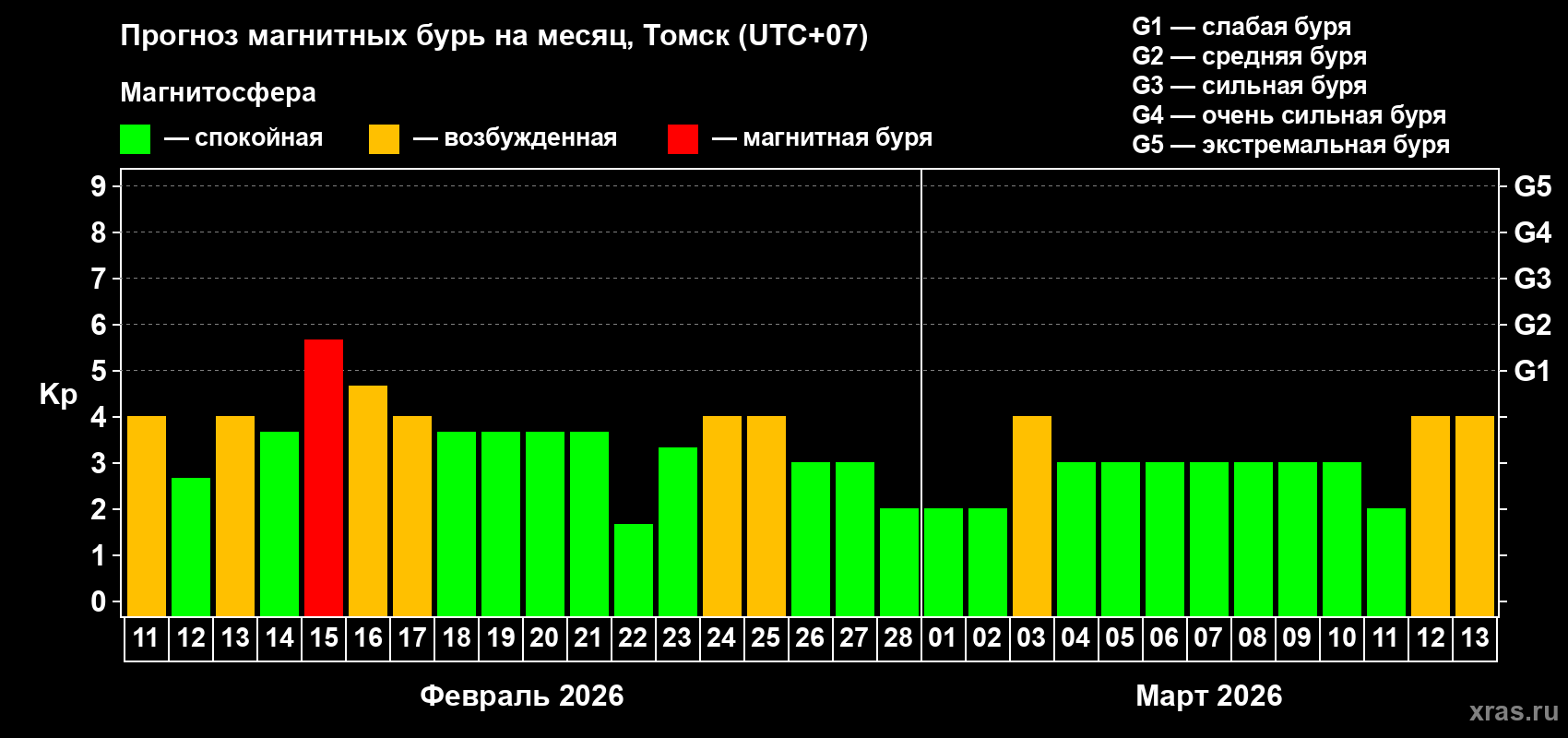 Прогноз максимального суточного геомагнитного индекса&nbsp;Kp на <b>1 месяц</b> (31 день) <b>с 11 февраля по 13 марта 2026 г</b>