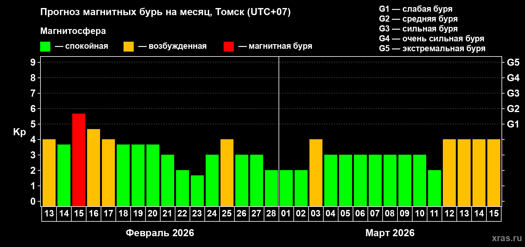 Прогноз максимального суточного геомагнитного индекса&nbsp;Kp на <b>1 месяц</b> (31 день) <b>с 13 февраля по 15 марта 2026 г</b>