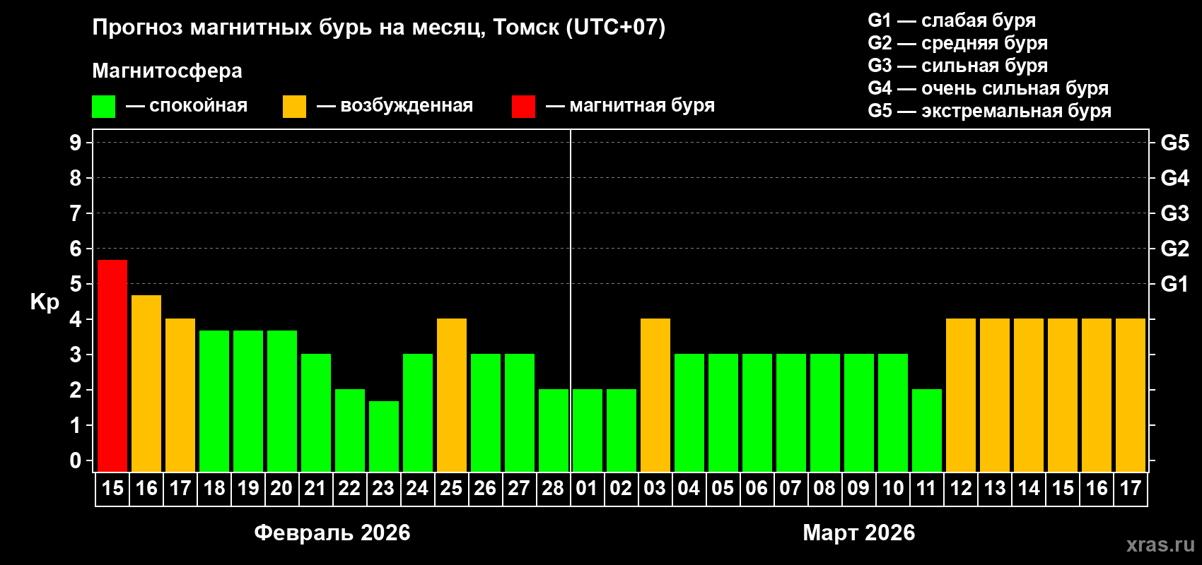 Прогноз максимального суточного геомагнитного индекса&nbsp;Kp на <b>1 месяц</b> (31 день) <b>с 15 февраля по 17 марта 2026 г</b>