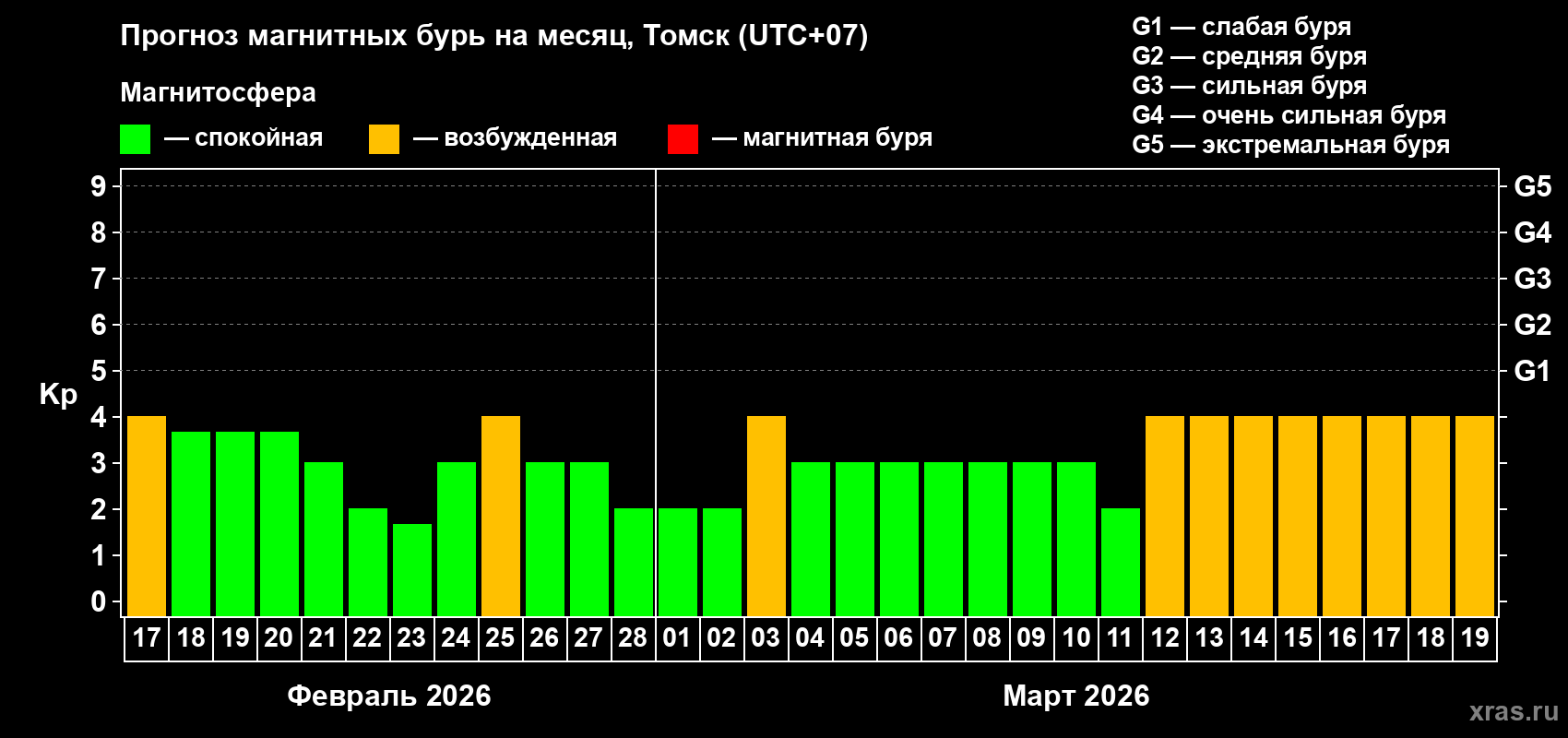 Прогноз максимального суточного геомагнитного индекса&nbsp;Kp на <b>1 месяц</b> (31 день) <b>с 17 февраля по 19 марта 2026 г</b>