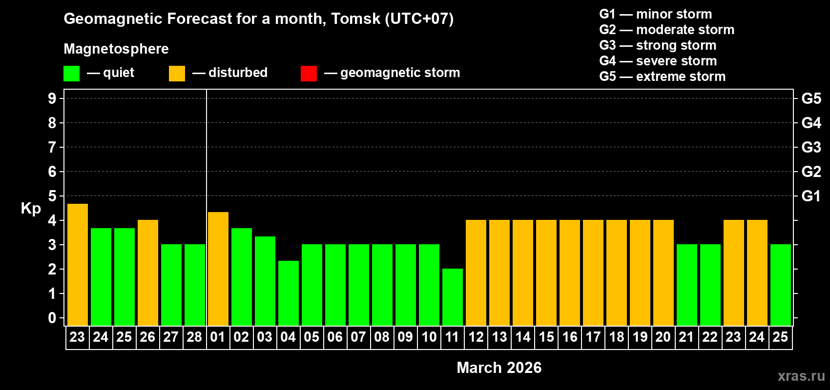 Forecast of the daily maximal value of geomagnetic index&nbsp;Kp for <b>1 month</b> (31 days) <b>from Feb 23, 2026 to Mar 25, 2026</b>