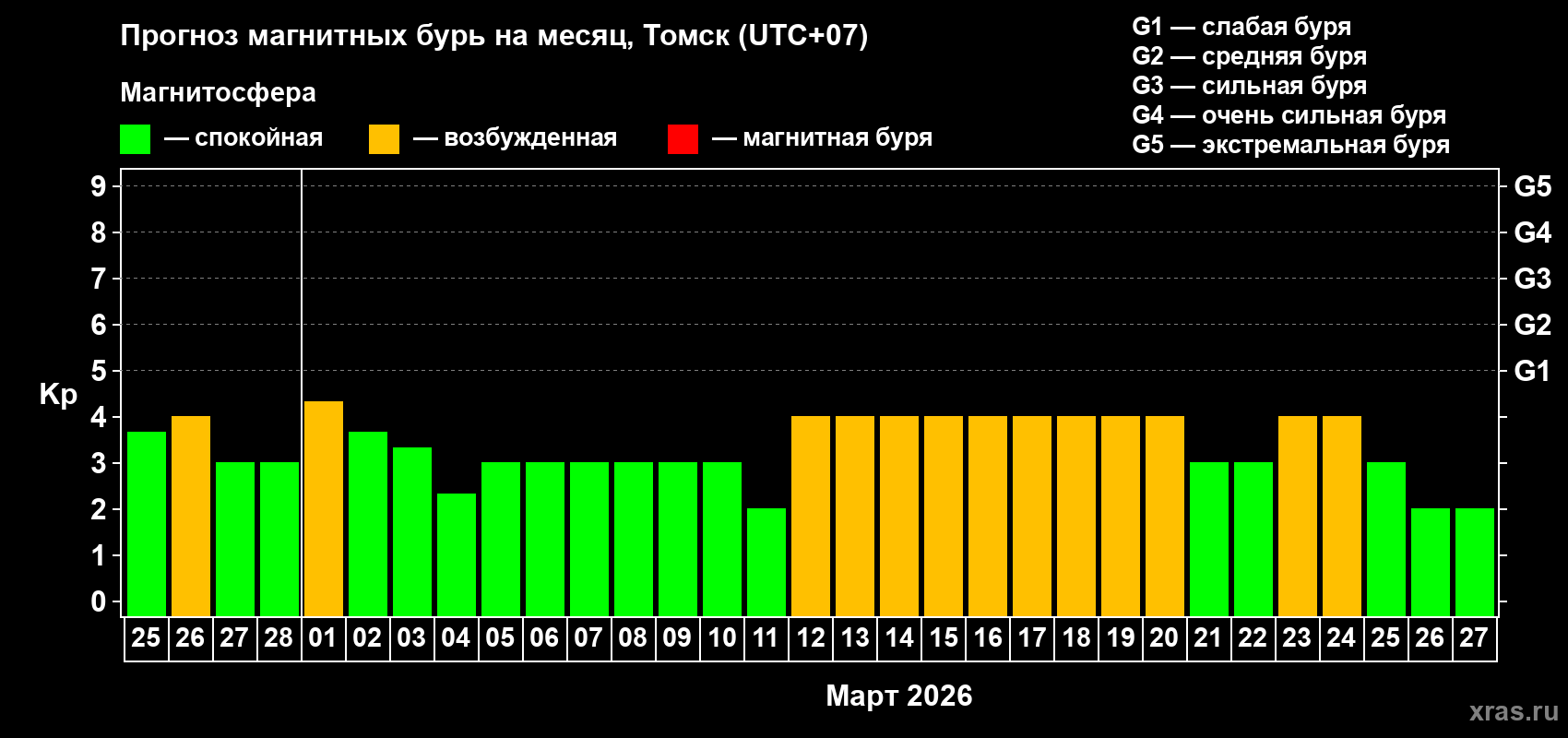 Прогноз максимального суточного геомагнитного индекса&nbsp;Kp на <b>1 месяц</b> (31 день) <b>с 25 февраля по 27 марта 2026 г</b>