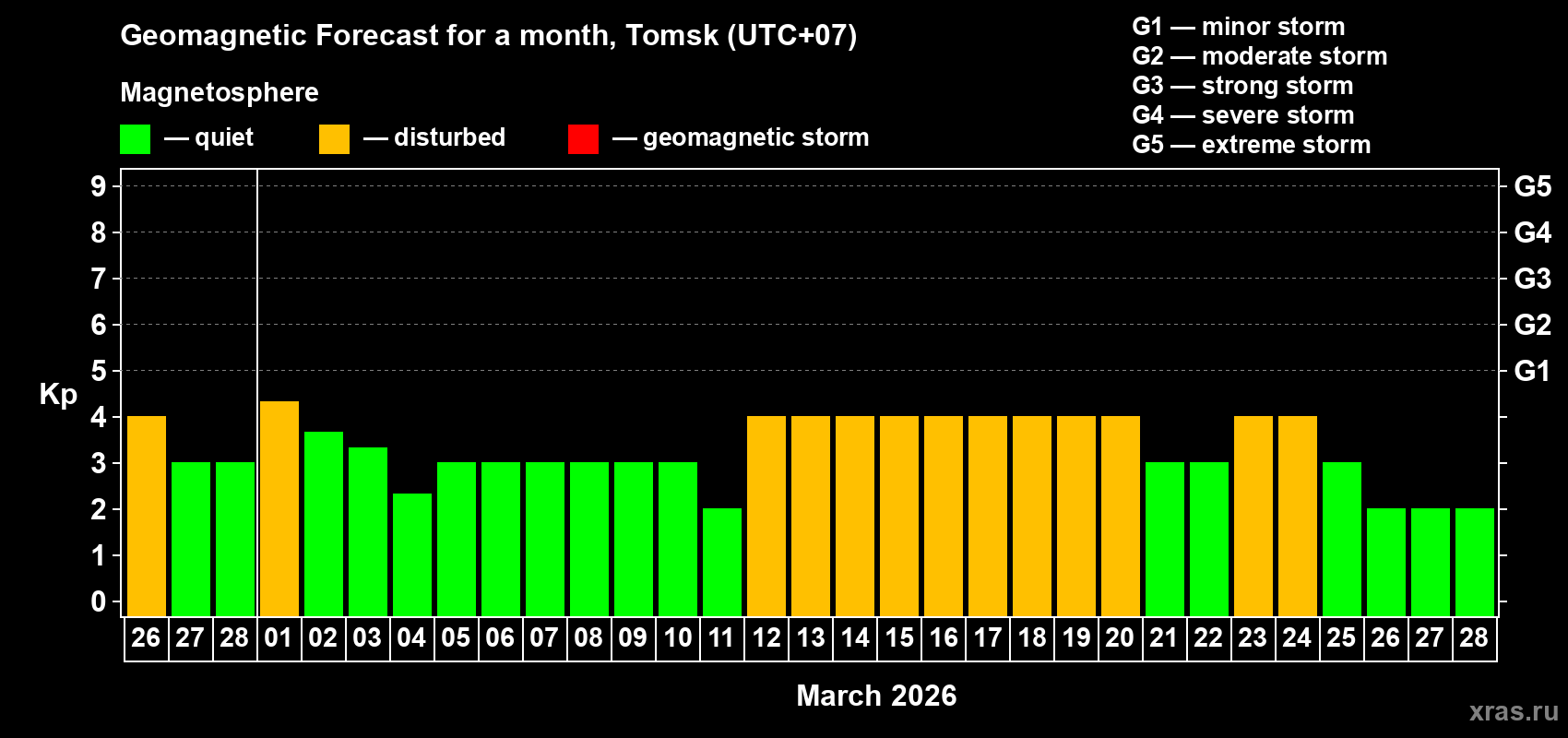 Forecast of the daily maximal value of geomagnetic index&nbsp;Kp for <b>1 month</b> (31 days) <b>from Feb 26, 2026 to Mar 28, 2026</b>