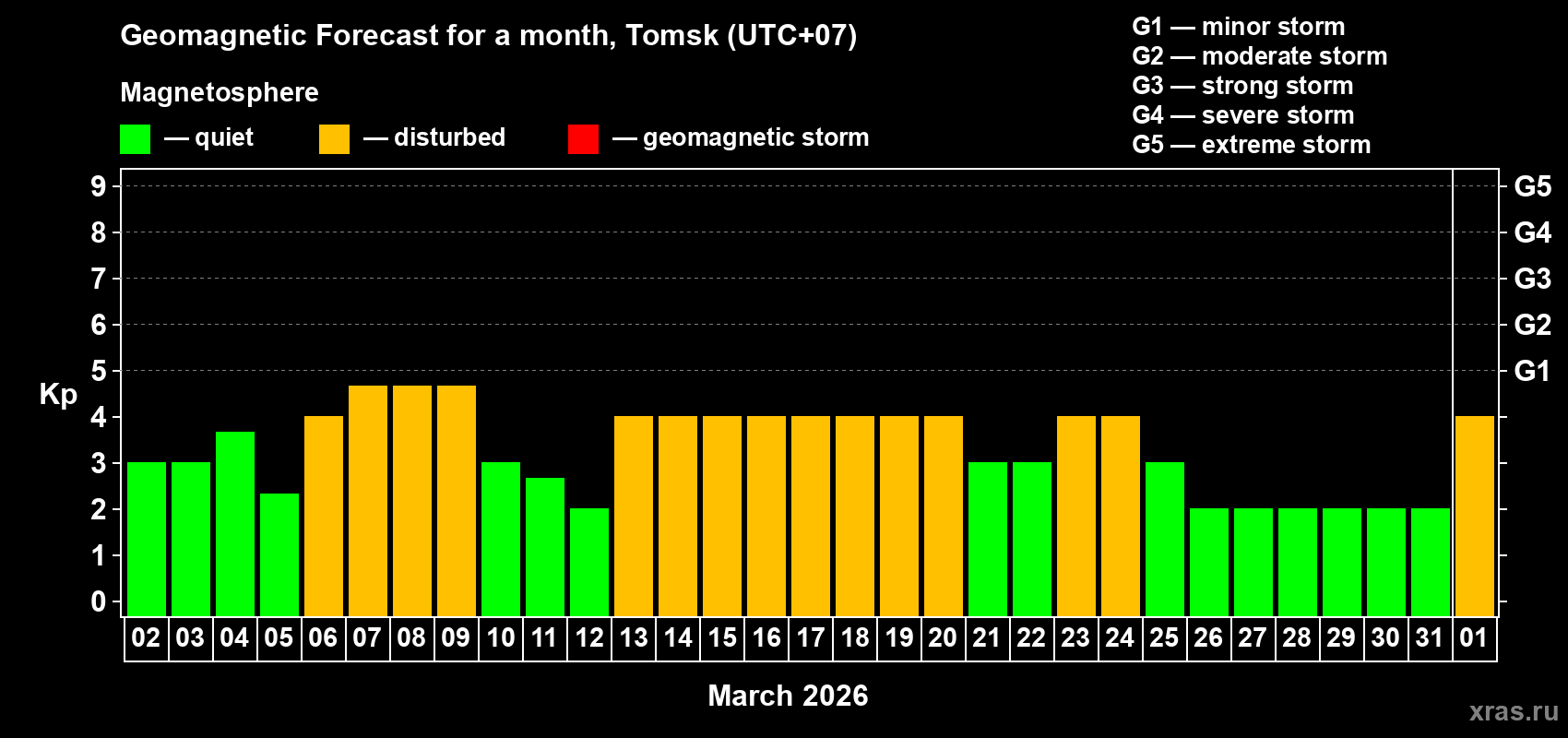 Forecast of the daily maximal value of geomagnetic index&nbsp;Kp for <b>1 month</b> (31 days) <b>from Mar 02, 2026 to Apr 01, 2026</b>