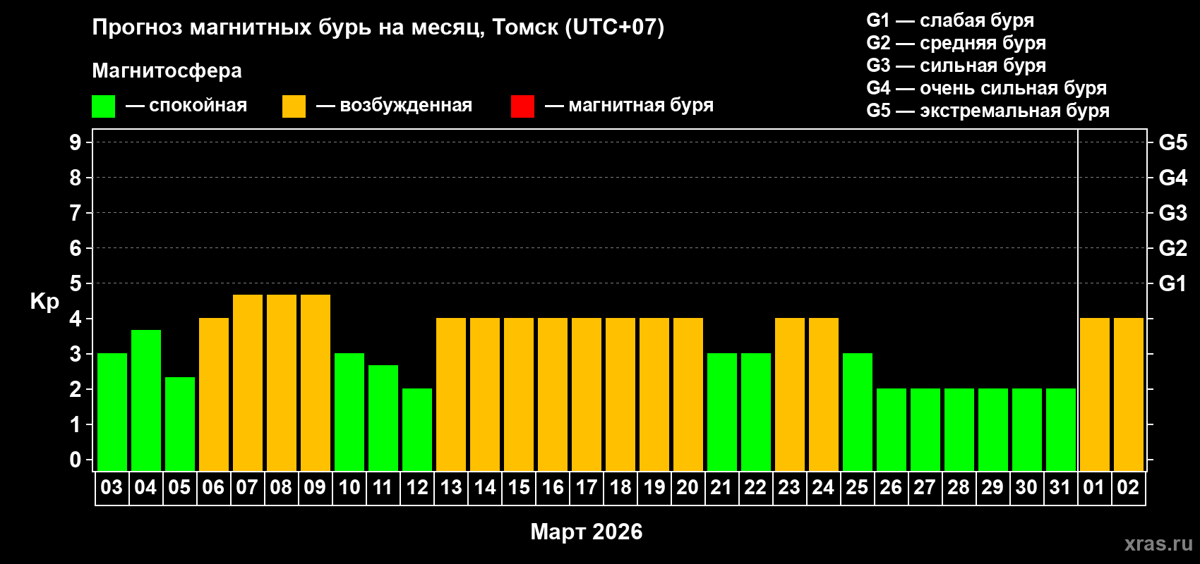 Прогноз максимального суточного геомагнитного индекса&nbsp;Kp на <b>1 месяц</b> (31 день) <b>с 03 марта по 02 апреля 2026 г</b>