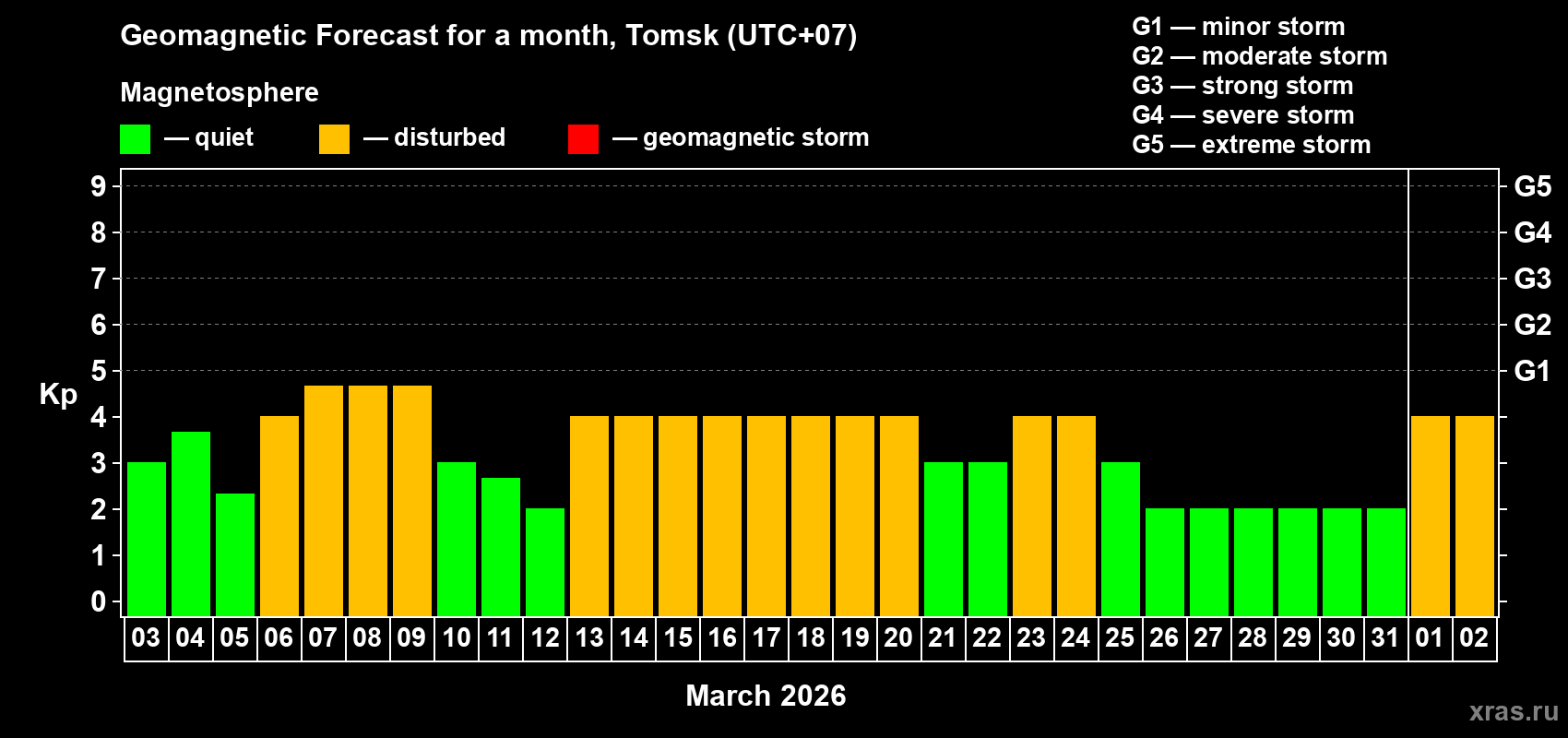 Forecast of the daily maximal value of geomagnetic index&nbsp;Kp for <b>1 month</b> (31 days) <b>from Mar 03, 2026 to Apr 02, 2026</b>
