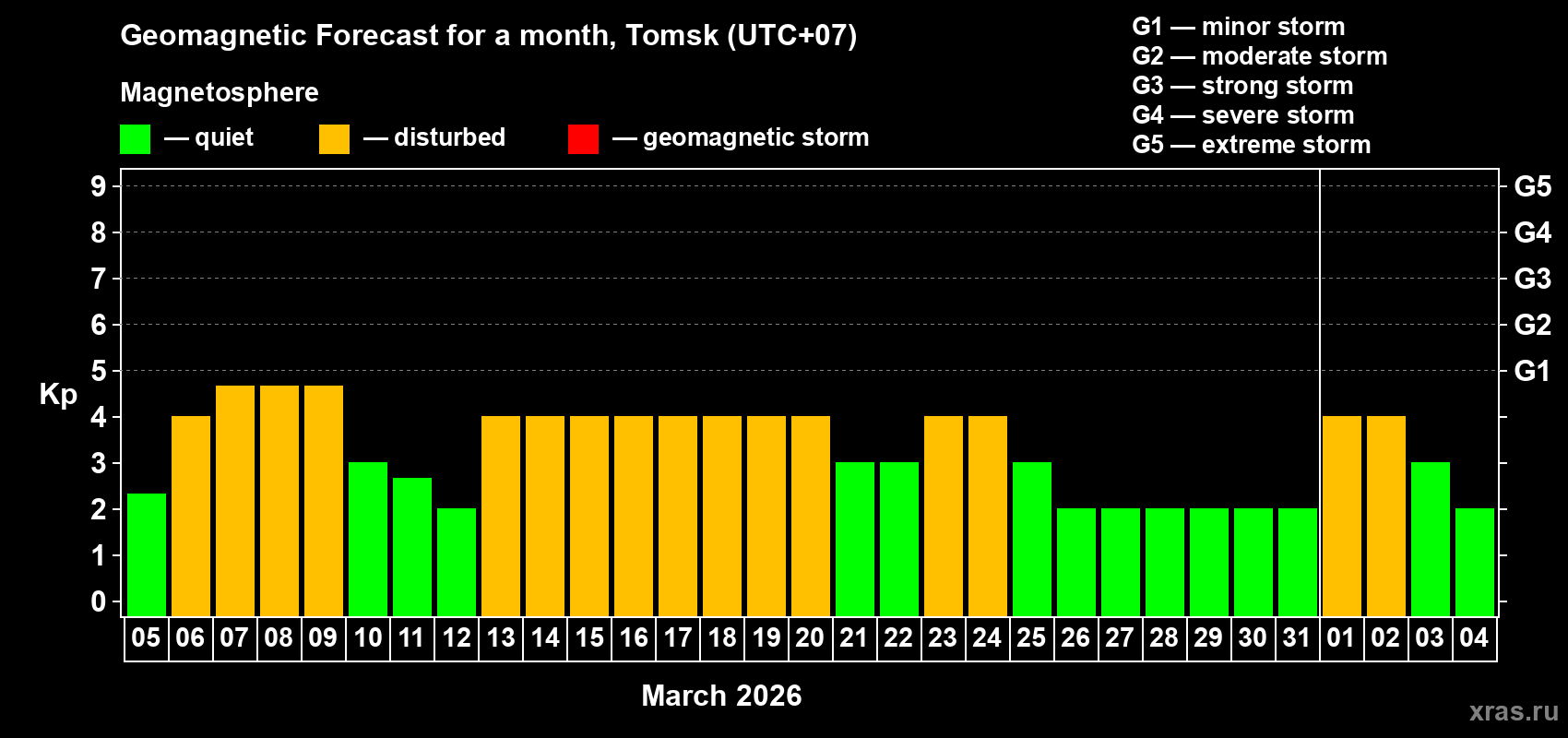 Forecast of the daily maximal value of geomagnetic index&nbsp;Kp for <b>1 month</b> (31 days) <b>from Mar 05, 2026 to Apr 04, 2026</b>