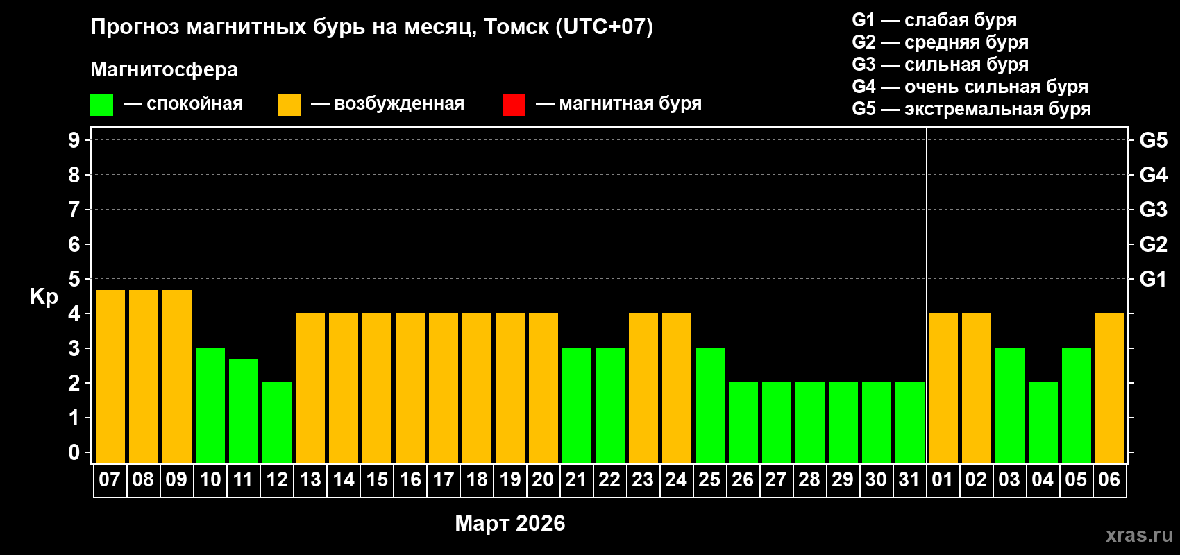 Прогноз максимального суточного геомагнитного индекса&nbsp;Kp на <b>1 месяц</b> (31 день) <b>с 07 марта по 06 апреля 2026 г</b>