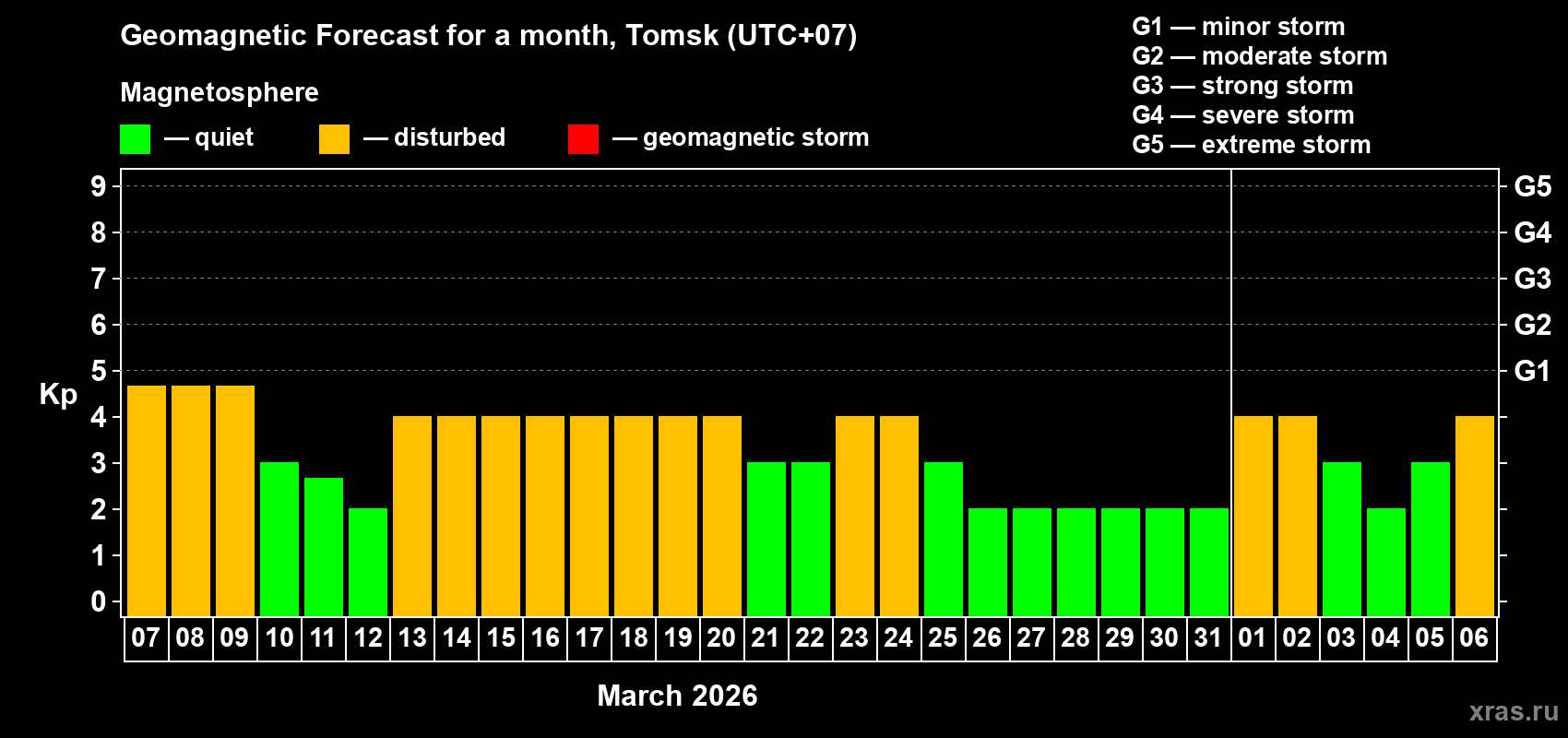 Forecast of the daily maximal value of geomagnetic index&nbsp;Kp for <b>1 month</b> (31 days) <b>from Mar 07, 2026 to Apr 06, 2026</b>