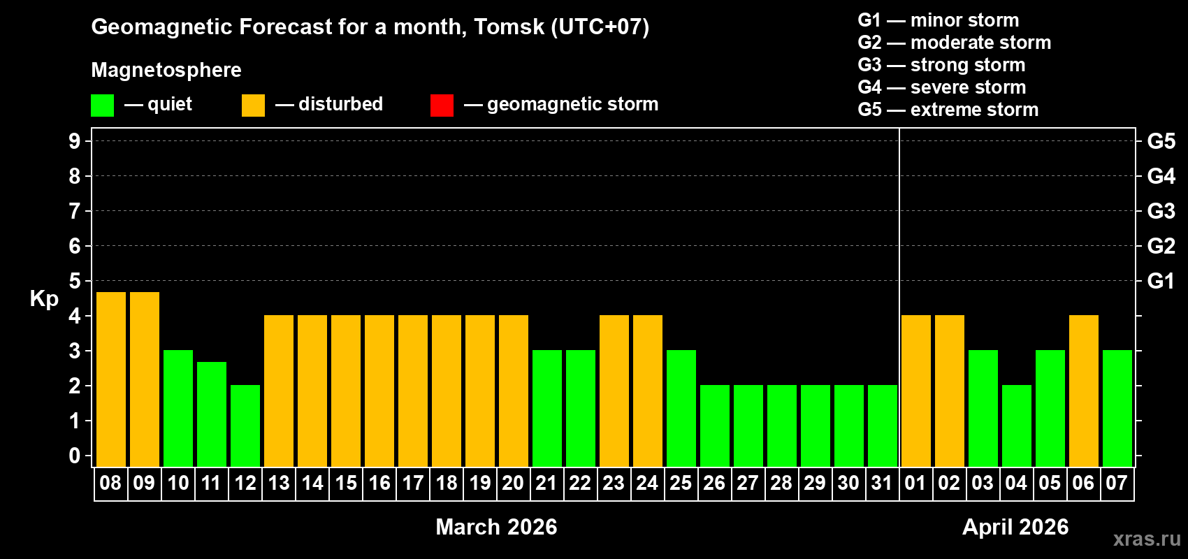 Forecast of the daily maximal value of geomagnetic index&nbsp;Kp for <b>1 month</b> (31 days) <b>from Mar 08, 2026 to Apr 07, 2026</b>