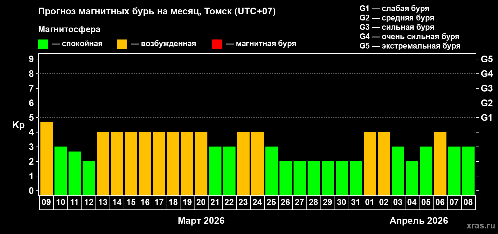 Прогноз максимального суточного геомагнитного индекса&nbsp;Kp на <b>1 месяц</b> (31 день) <b>с 09 марта по 08 апреля 2026 г</b>