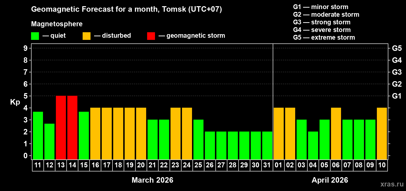 Forecast of the daily maximal value of geomagnetic index&nbsp;Kp for <b>1 month</b> (31 days) <b>from Mar 11, 2026 to Apr 10, 2026</b>