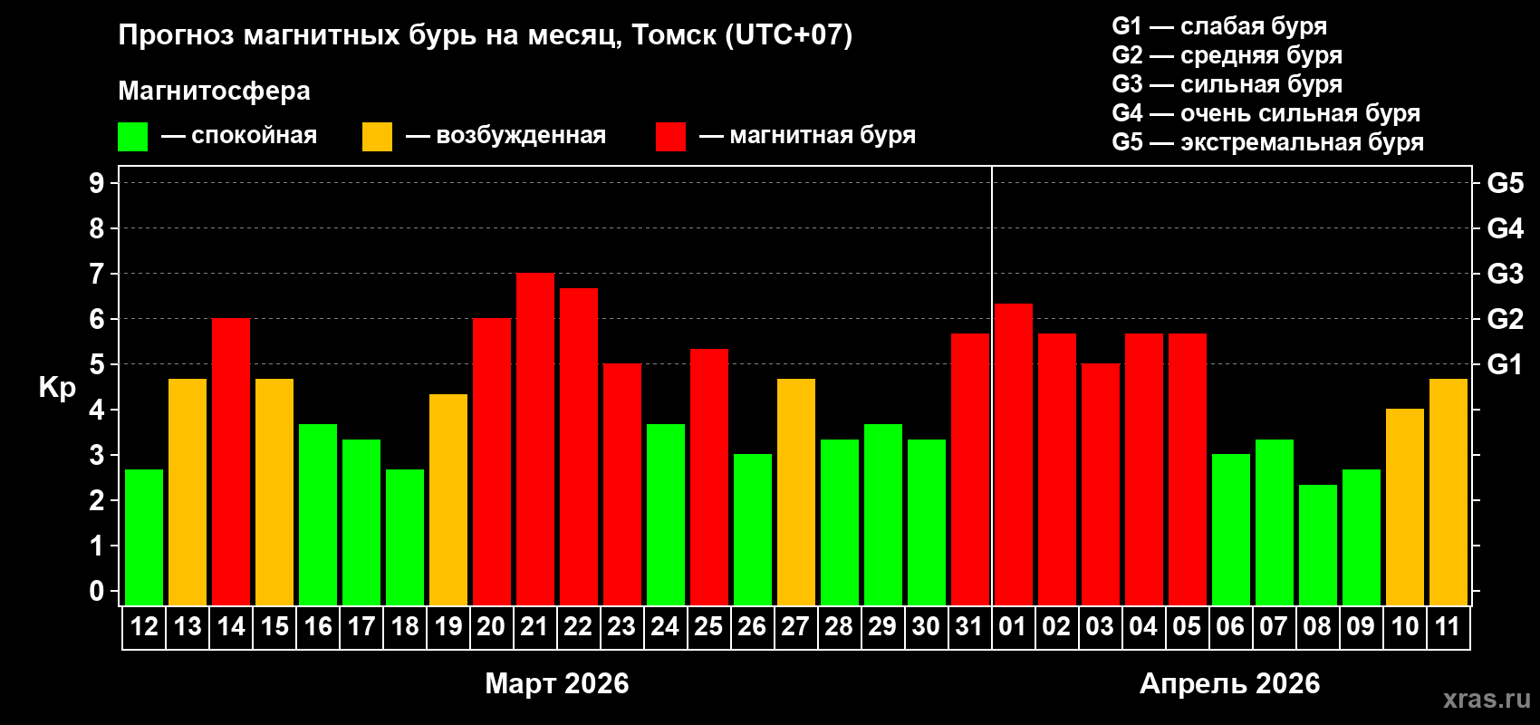 Прогноз максимального суточного геомагнитного индекса Kp на <b>1 месяц</b> (31 день) <b>с 12 марта по 11 апреля 2026 г</b>