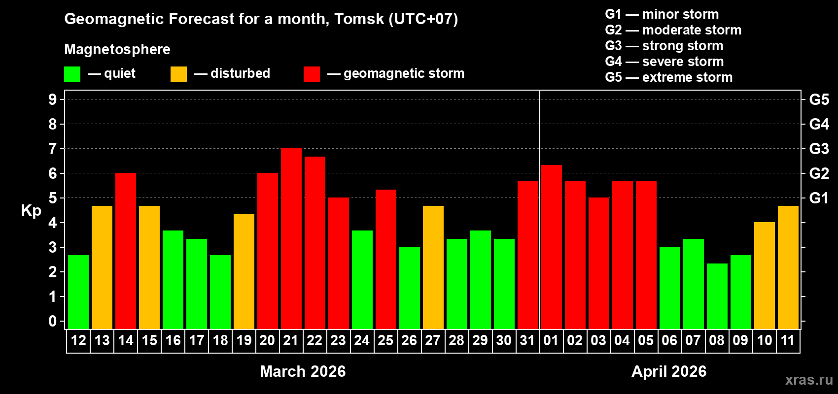 Forecast of the daily maximal value of geomagnetic index&nbsp;Kp for <b>1 month</b> (31 days) <b>from Mar 12, 2026 to Apr 11, 2026</b>
