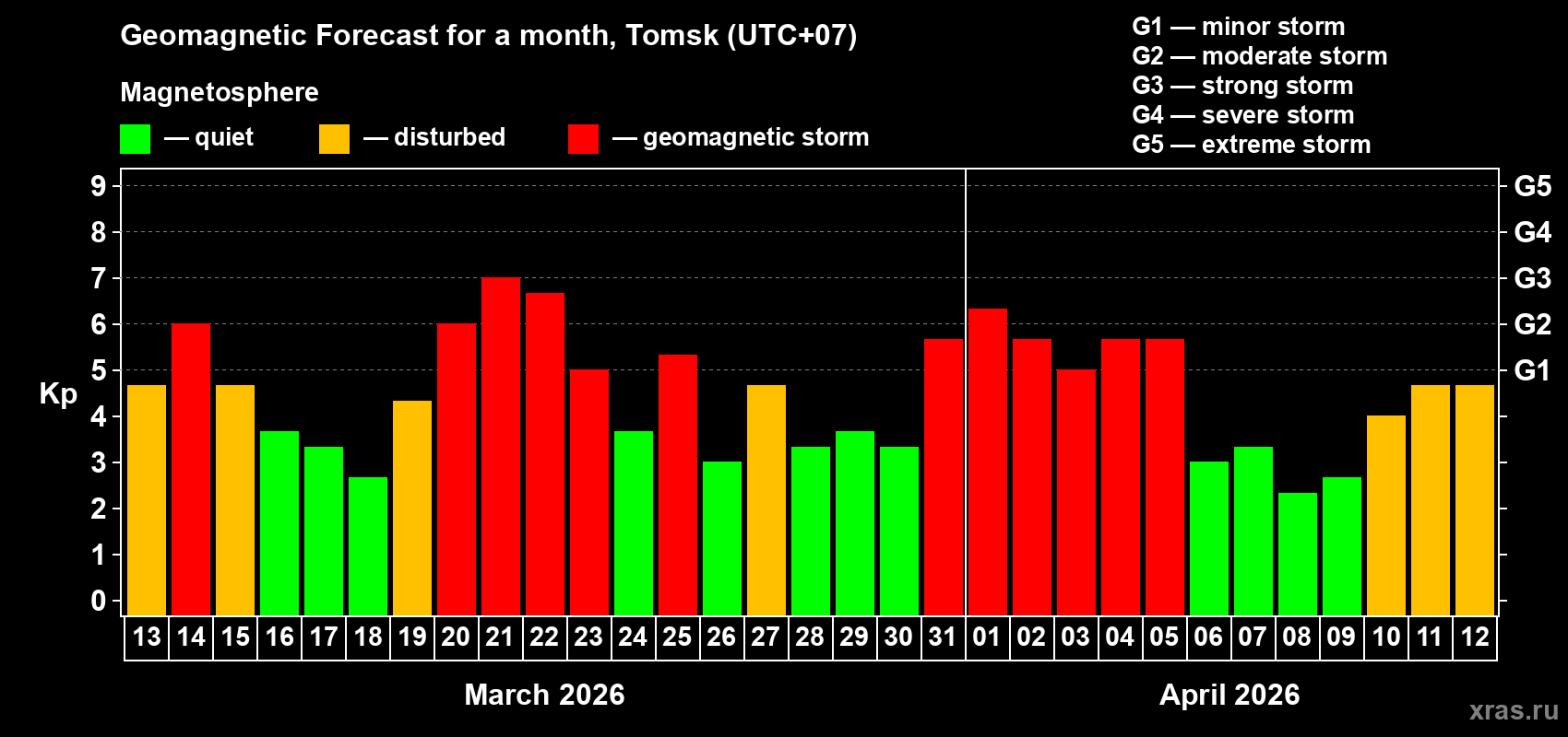 Forecast of the daily maximal value of geomagnetic index&nbsp;Kp for <b>1 month</b> (31 days) <b>from Mar 13, 2026 to Apr 12, 2026</b>