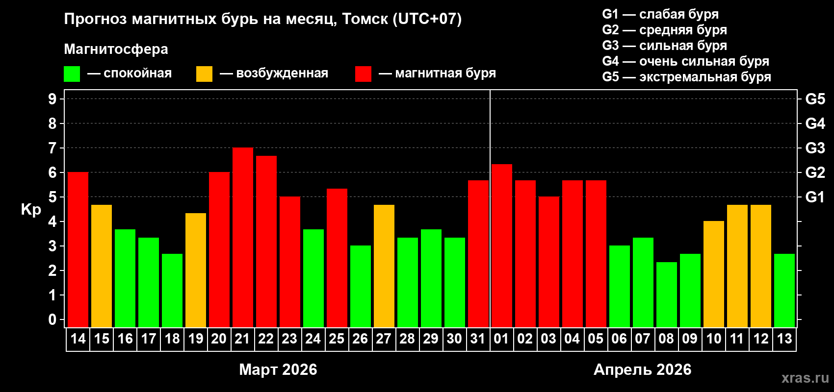 Прогноз максимального суточного геомагнитного индекса&nbsp;Kp на <b>1 месяц</b> (31 день) <b>с 14 марта по 13 апреля 2026 г</b>