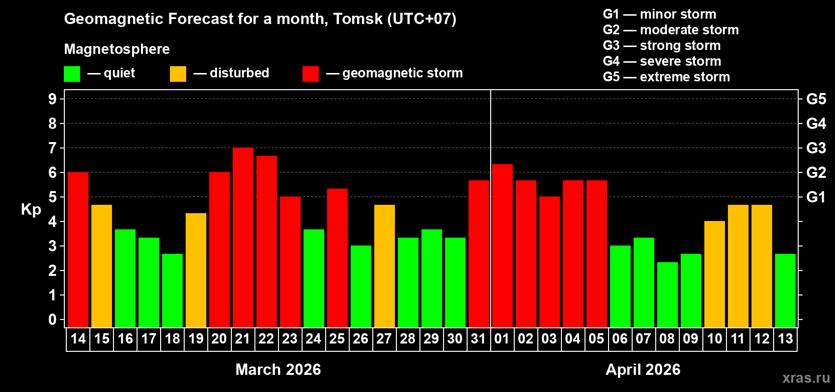 Forecast of the daily maximal value of geomagnetic index Kp for <b>1 month</b> (31 days) <b>from Mar 14, 2026 to Apr 13, 2026</b>