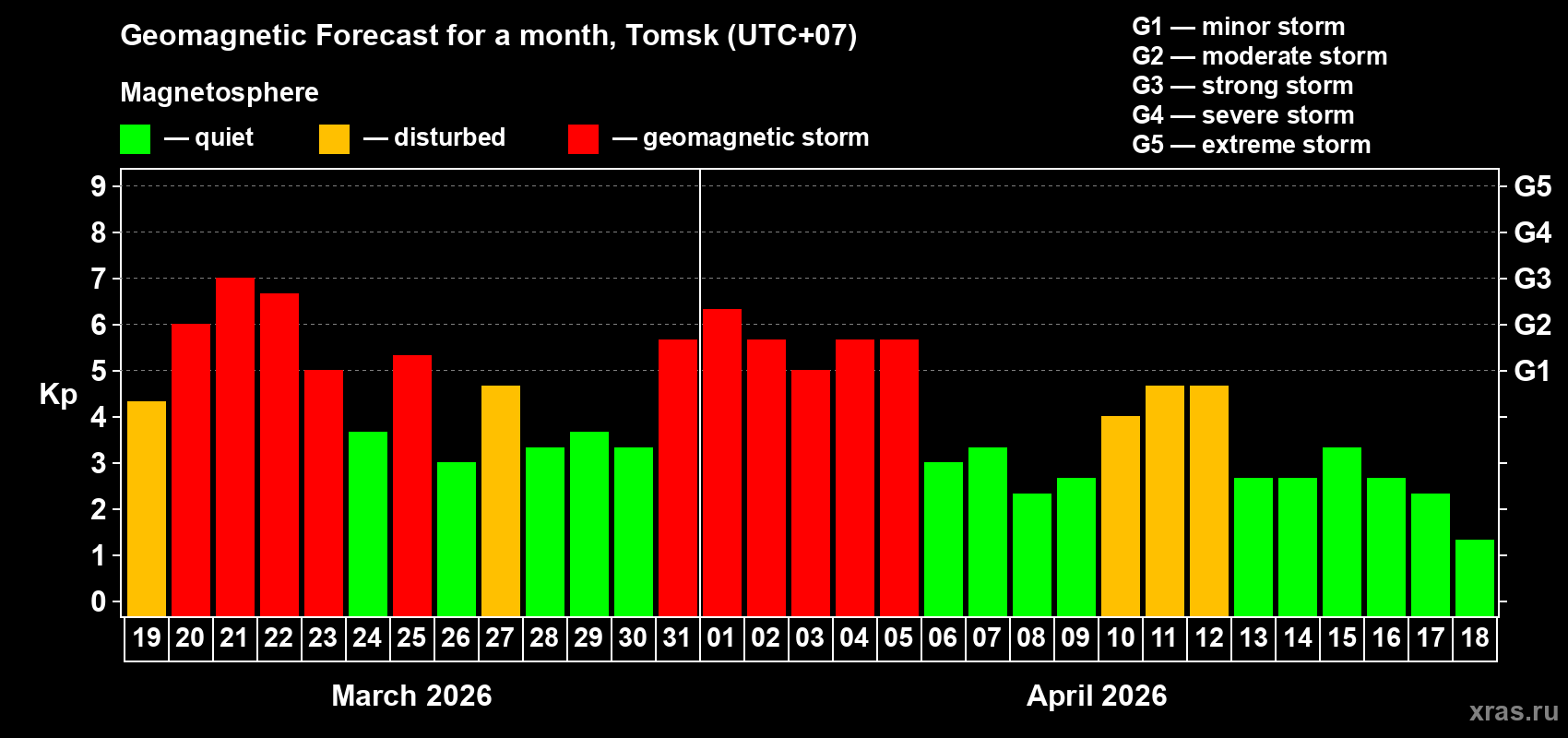 Forecast of the daily maximal value of geomagnetic index Kp for <b>1 month</b> (31 days) <b>from Mar 19, 2026 to Apr 18, 2026</b>