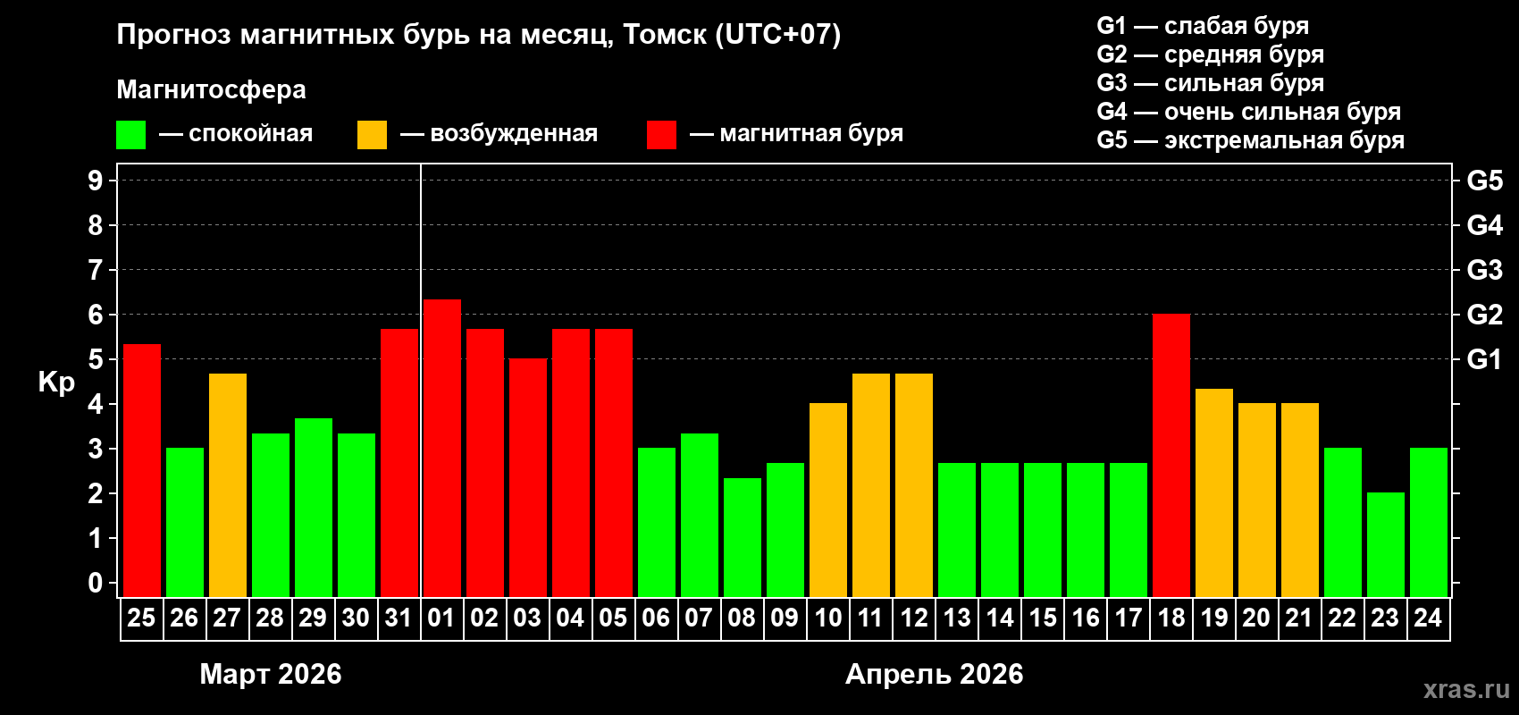Прогноз максимального суточного геомагнитного индекса&nbsp;Kp на <b>1 месяц</b> (31 день) <b>с 25 марта по 24 апреля 2026 г</b>