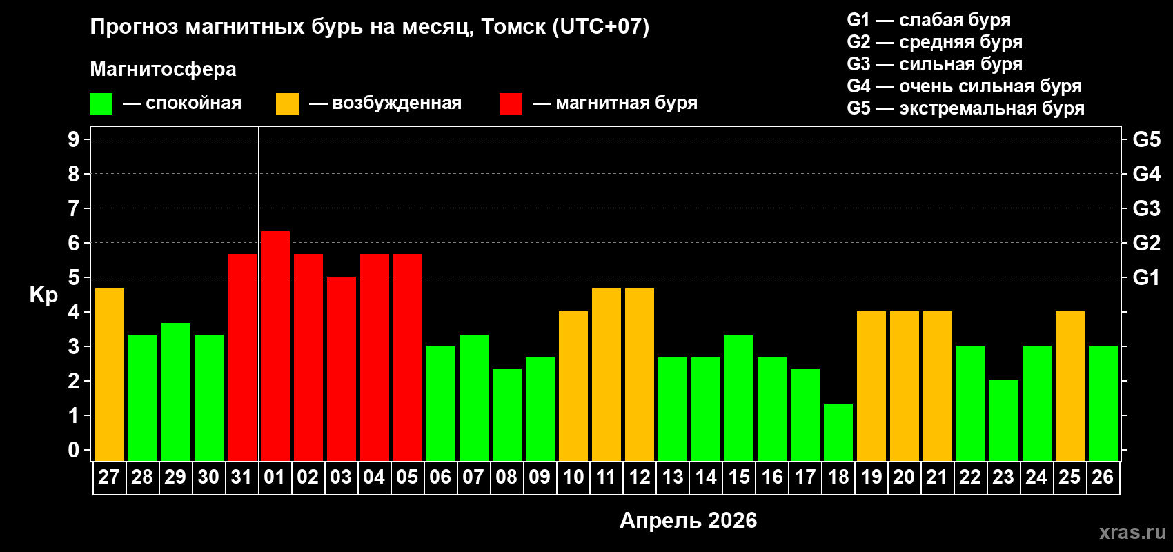 Прогноз максимального суточного геомагнитного индекса Kp на <b>1 месяц</b> (31 день) <b>с 27 марта по 26 апреля 2026 г</b>